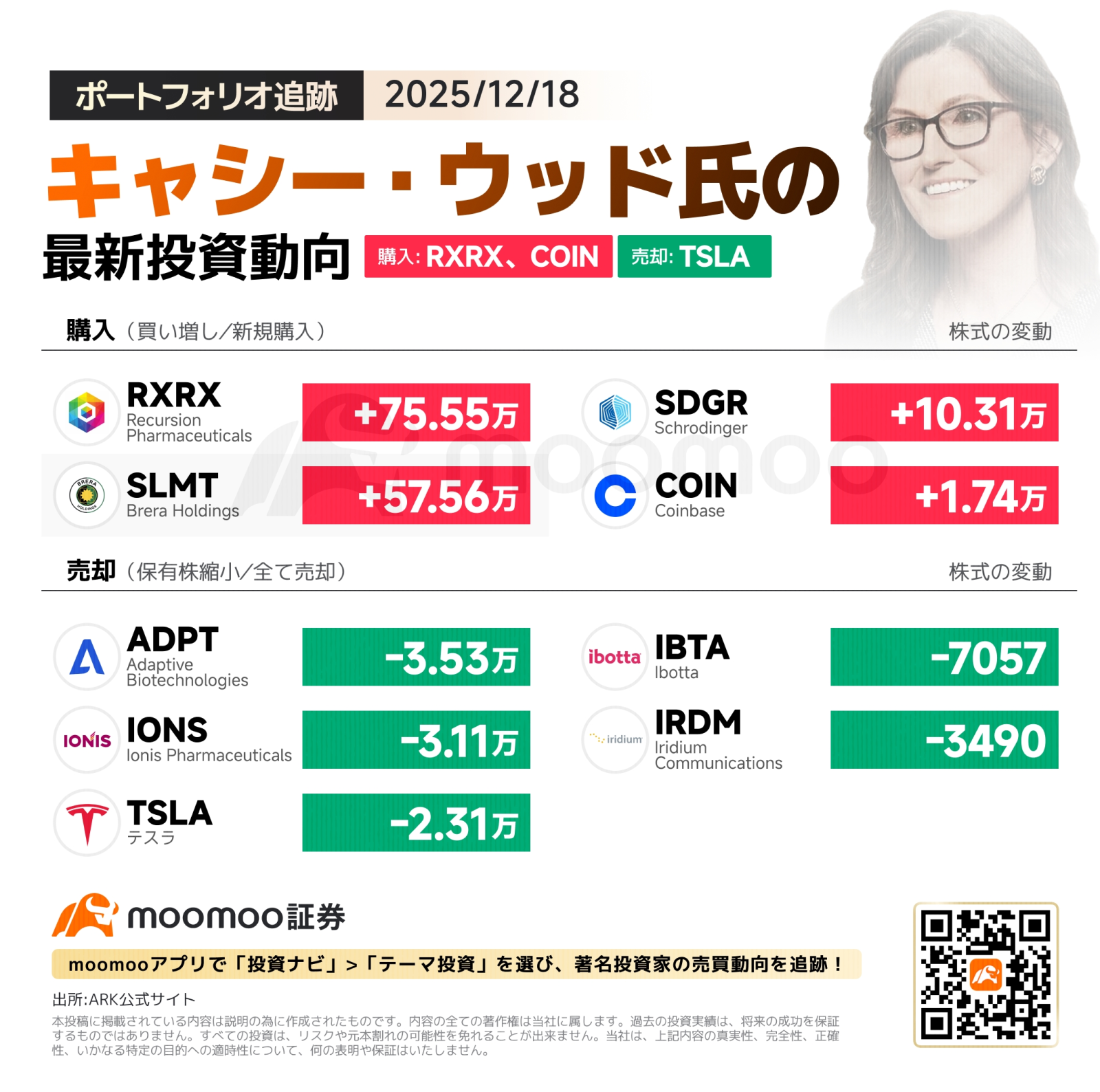 キャシー・ウッド氏、12月18日の投資動向！2日間で280万株を大量取得！AI創薬RXRXに強気、「NVIDIA関連株」... -  moomooコミュニティ