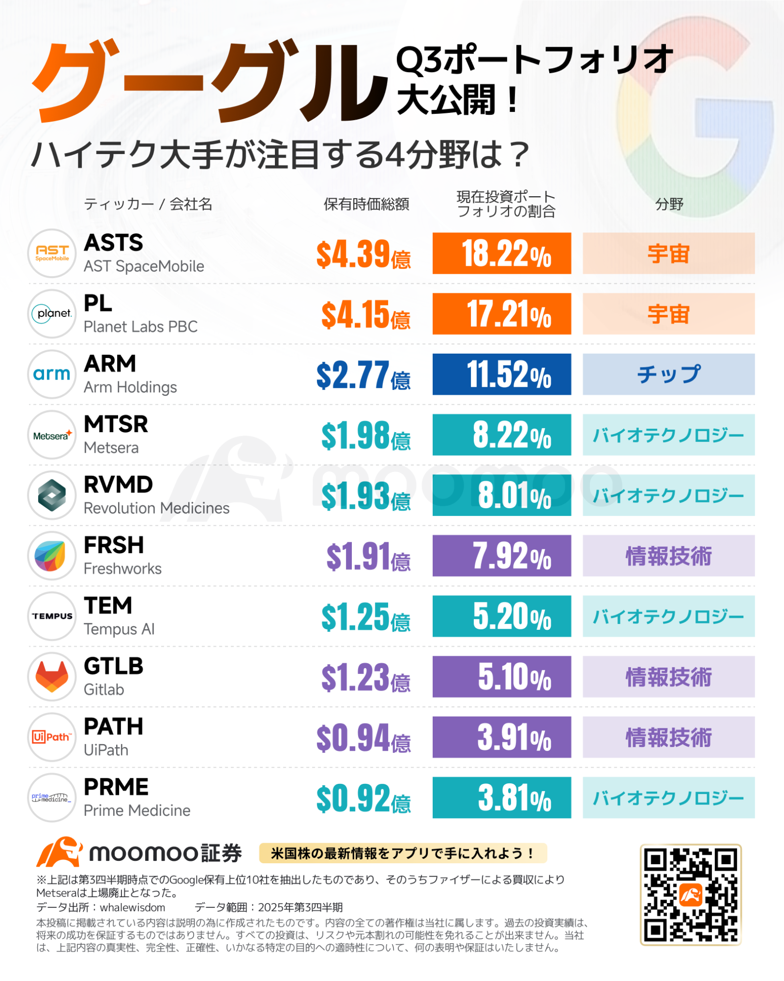 AI戦争、宇宙へ！グーグル保有の宇宙株2社が250%超急騰！トランプ政権とハイテク大手の投資加速で注目の4分野と銘柄は？... -  moomooコミュニティ
