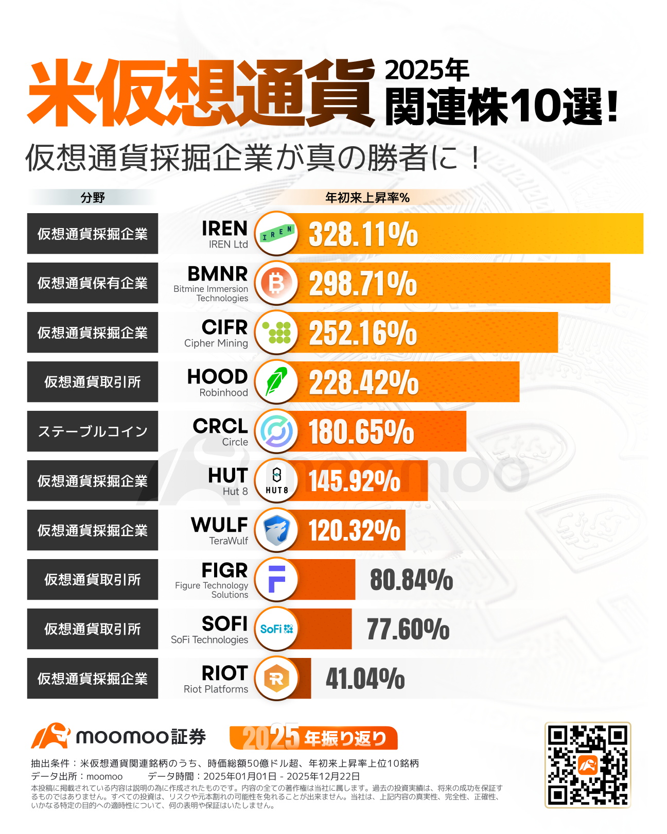 2025年回顾】加密货币篇～挖矿相关暴涨3-4倍！AI与能源霸权改变赢家逻辑- moomoo 社区