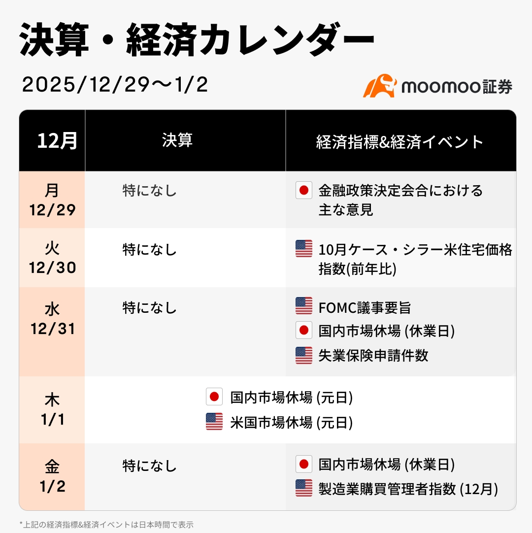 本周财报与经济日历（12/29~1/2）：日美股市接近历史高点迎接新年！圣诞老人离去后，值得关注的“一月之墙”是什么？ - moomoo 社区