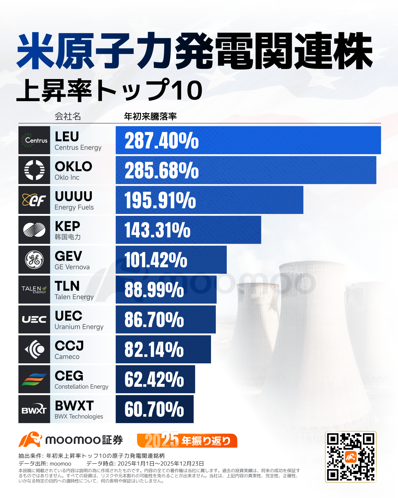 2025年，美国股市最前沿闪耀的四大领域！AI、核能、太空、量子相关涨幅前十的公司有哪些？最高涨幅达400%的暴涨剧情！... - moomoo 社区