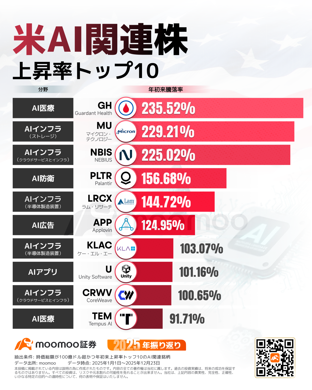 2025年，美国股市最前沿闪耀的四大领域！AI、核能、太空、量子相关涨幅前十的公司有哪些？最高涨幅达400%的暴涨剧情！... - moomoo 社区