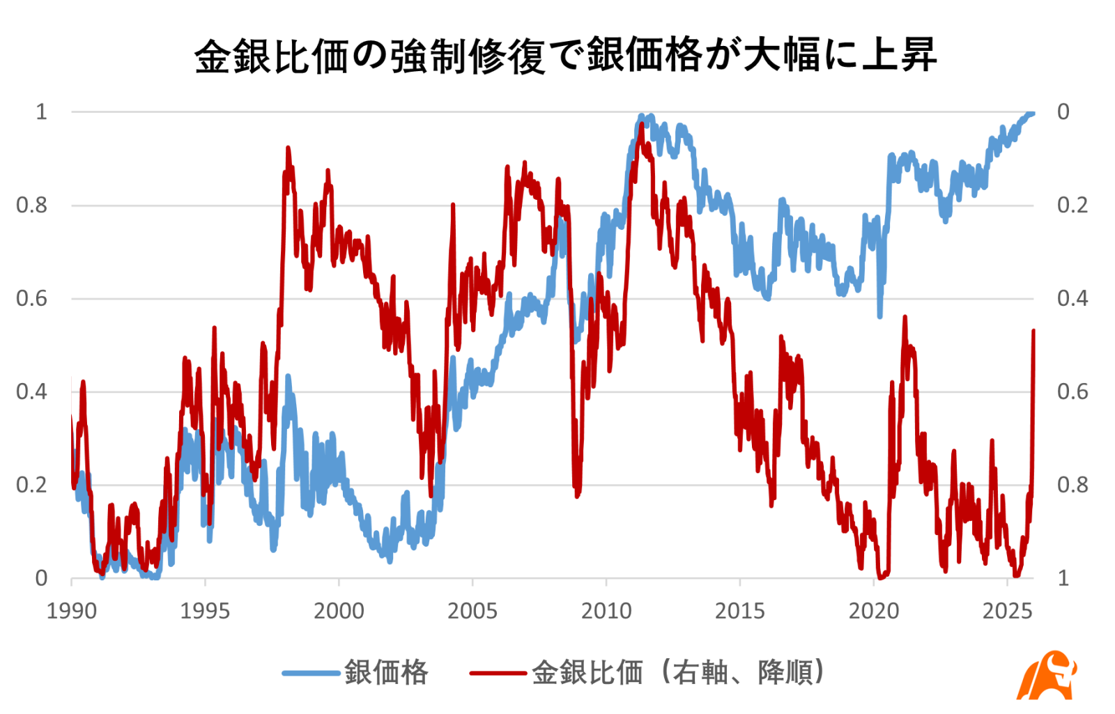 年内3倍の衝撃】25年『狂乱の銀相場』を徹底解剖！26年、調整を経て再浮上へ？関連銘柄を一挙紹介 - moomooコミュニティ