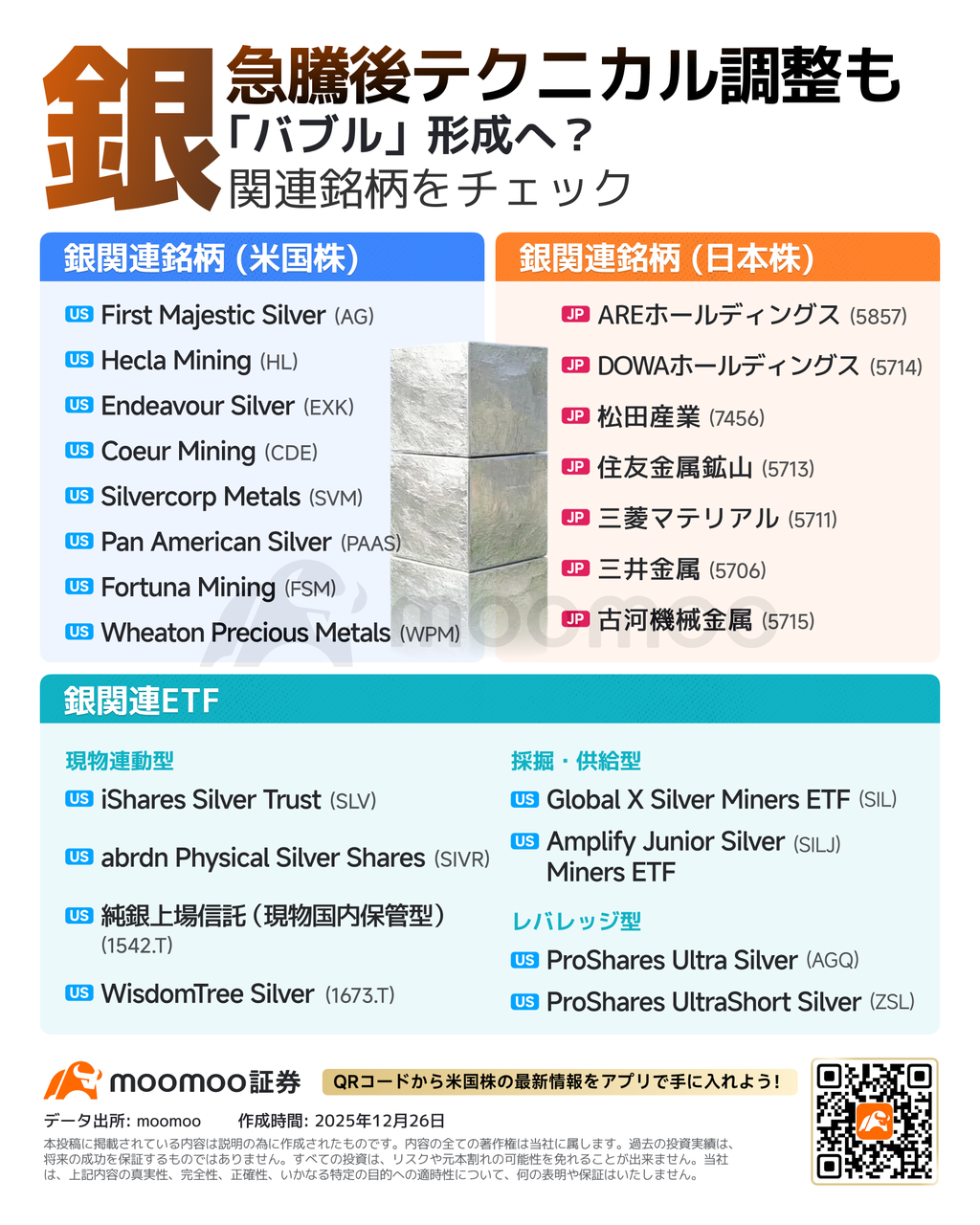 年内3倍の衝撃】25年『狂乱の銀相場』を徹底解剖！26年、調整を経て再浮上へ？関連銘柄を一挙紹介 - moomooコミュニティ