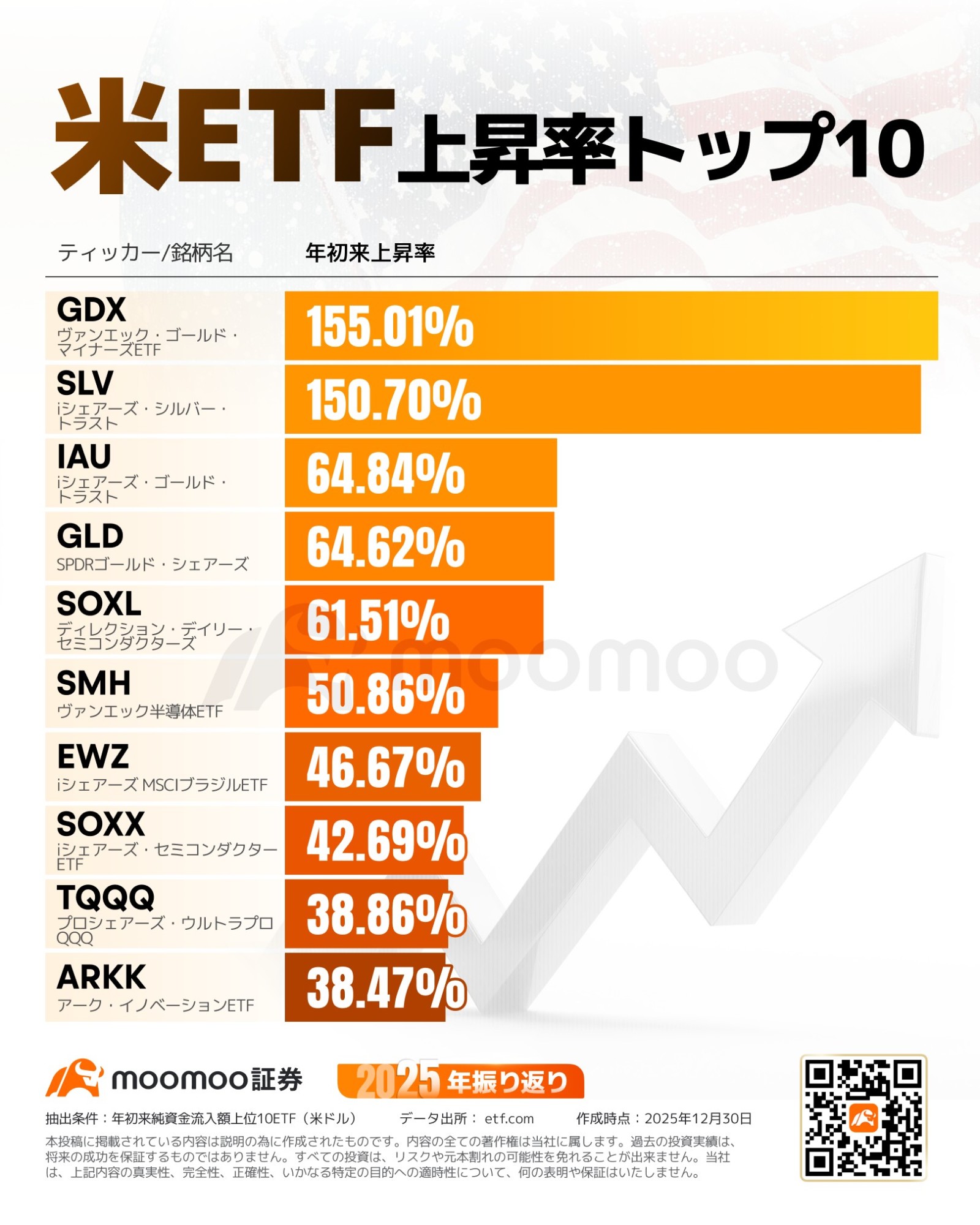 2025年振り返り】米国株ETF頂上決戦！上昇率と資金流入額で見える「本当の勝者」は？ - moomooコミュニティ
