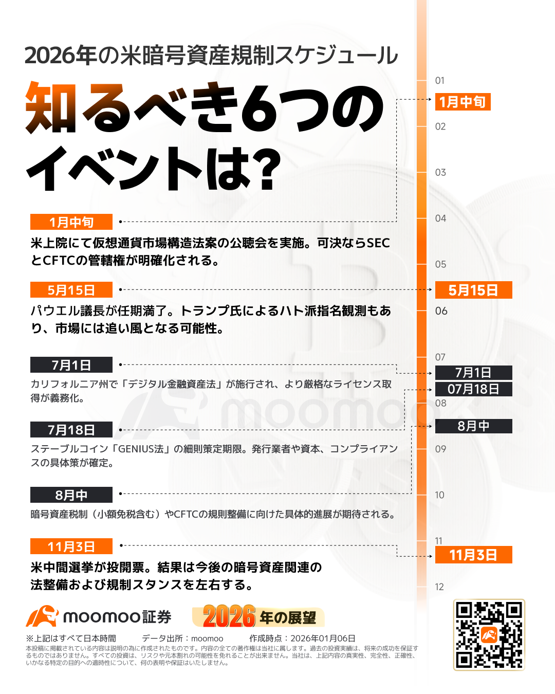 暗号資産、「熱狂」のち「実需」へ！パウエル退任・新法規制・中間選挙――2026年、市場が最も注視するイベントは？ - moomooコミュニティ