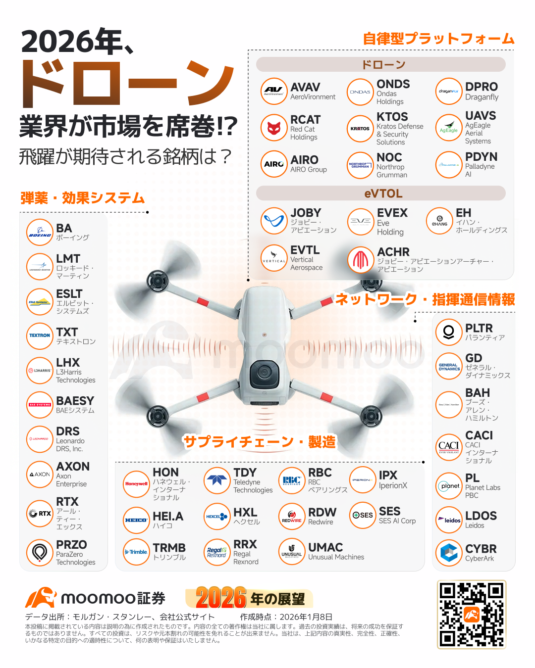 ドローン関連、「本格離陸」へ！産業チェーン投資マップで注目の4分野と次なる「バガー銘柄」は？【2026年の展望】 - moomooコミュニティ