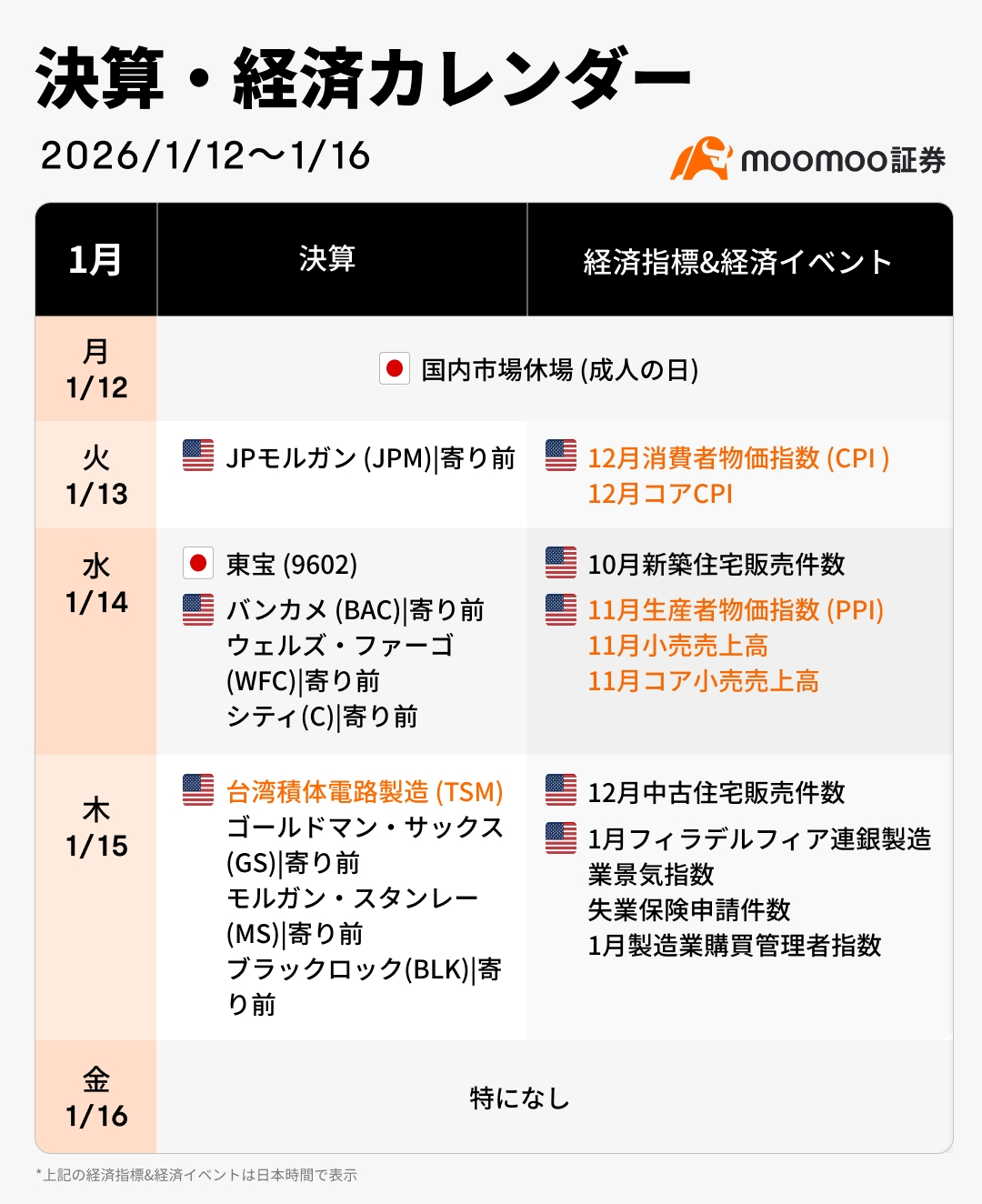 今週の決算・経済カレンダー(1/12~1/16)今年初のインフレと米大手銀決算の試練！AI覇者TSMCの決算、半導体市場... -  moomooコミュニティ