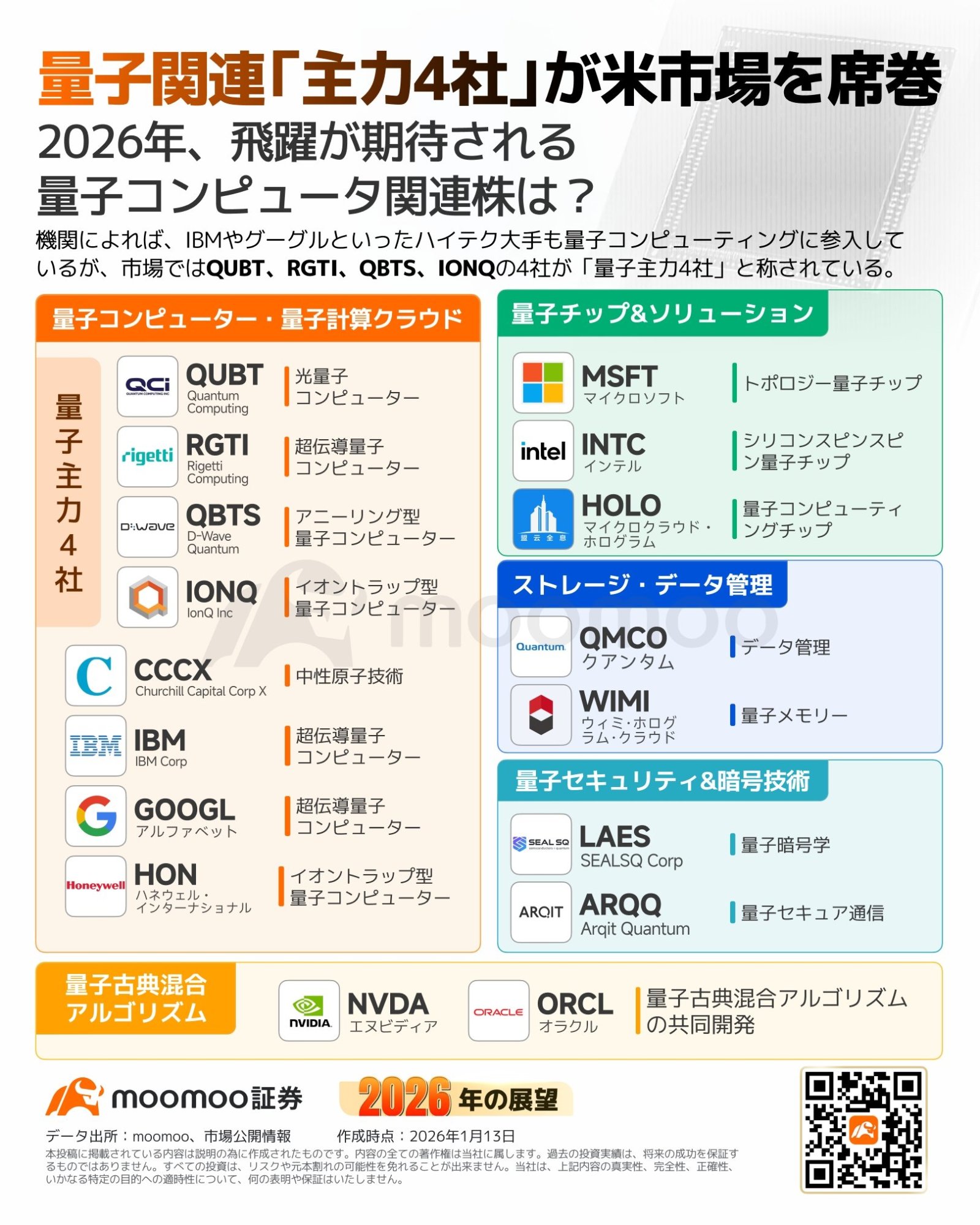 量子投资的新潮流！引领飞跃的四大主力公司是哪些？关注量子产业链中的五个领域及相关受益股票【2026年展望】 - moomoo 社区