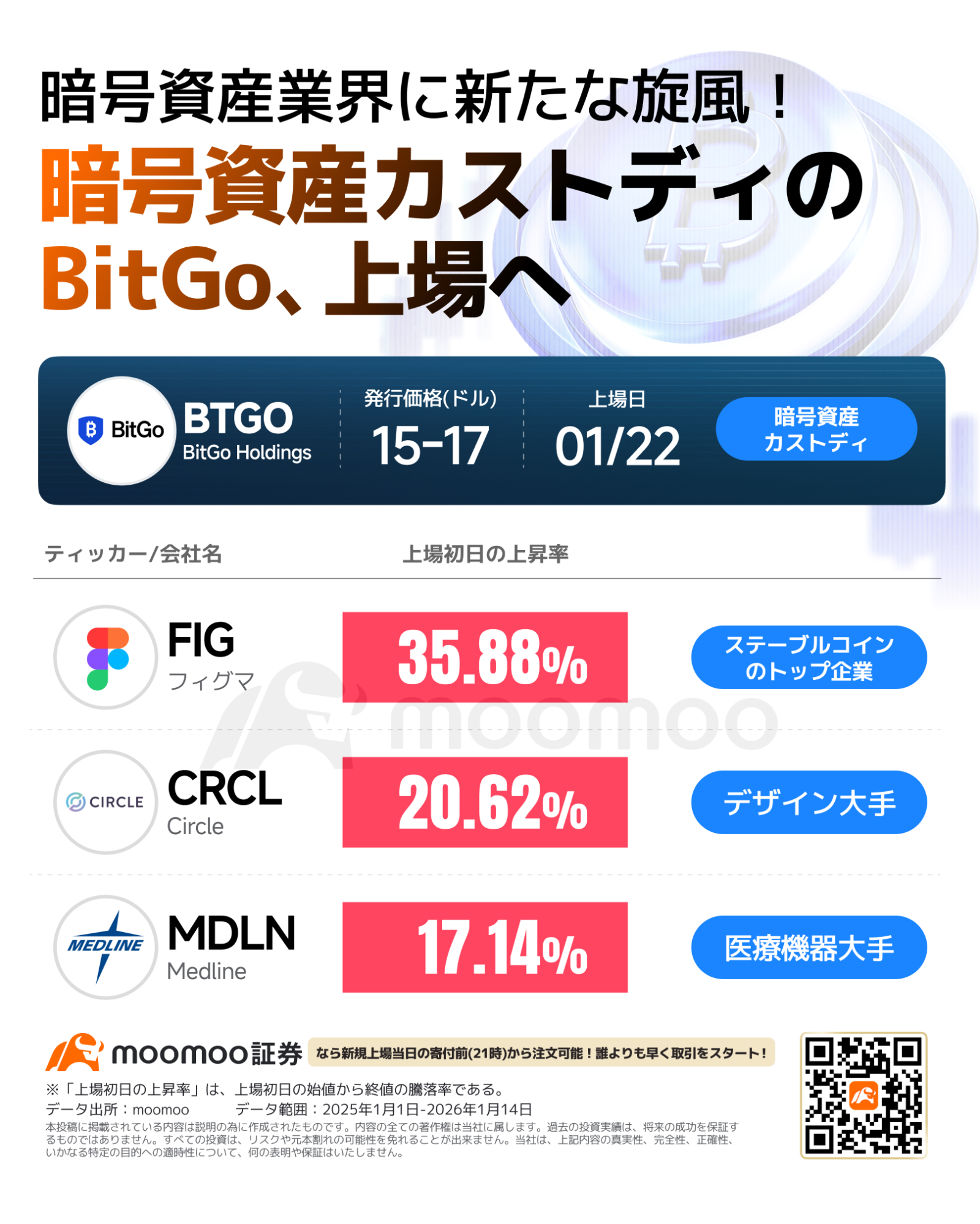 暗号資産市場、再燃の兆し？「インフラの王者」BitGo、上場へ！初日の急騰劇は再現なるか？注目すべきポイントは - moomooコミュニティ