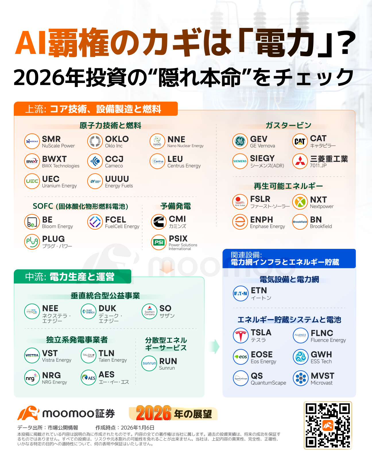AI相場は「シリコン」から「物理の壁」へーー第2幕の主役は資源とインフラ？半導体・電力・宇宙・ロボット、2026年の投資... -  moomooコミュニティ