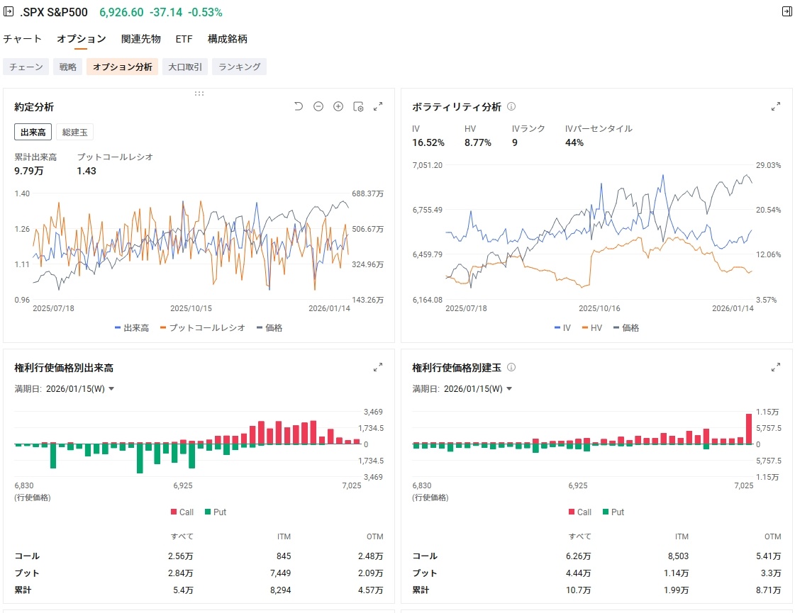 美国市场展望：纳斯达克和标普500指数表现强劲，台积电因良好财报创新高，半导体相关股票也跟随上涨，闪迪大涨7%，原油、金... - moomoo 社区