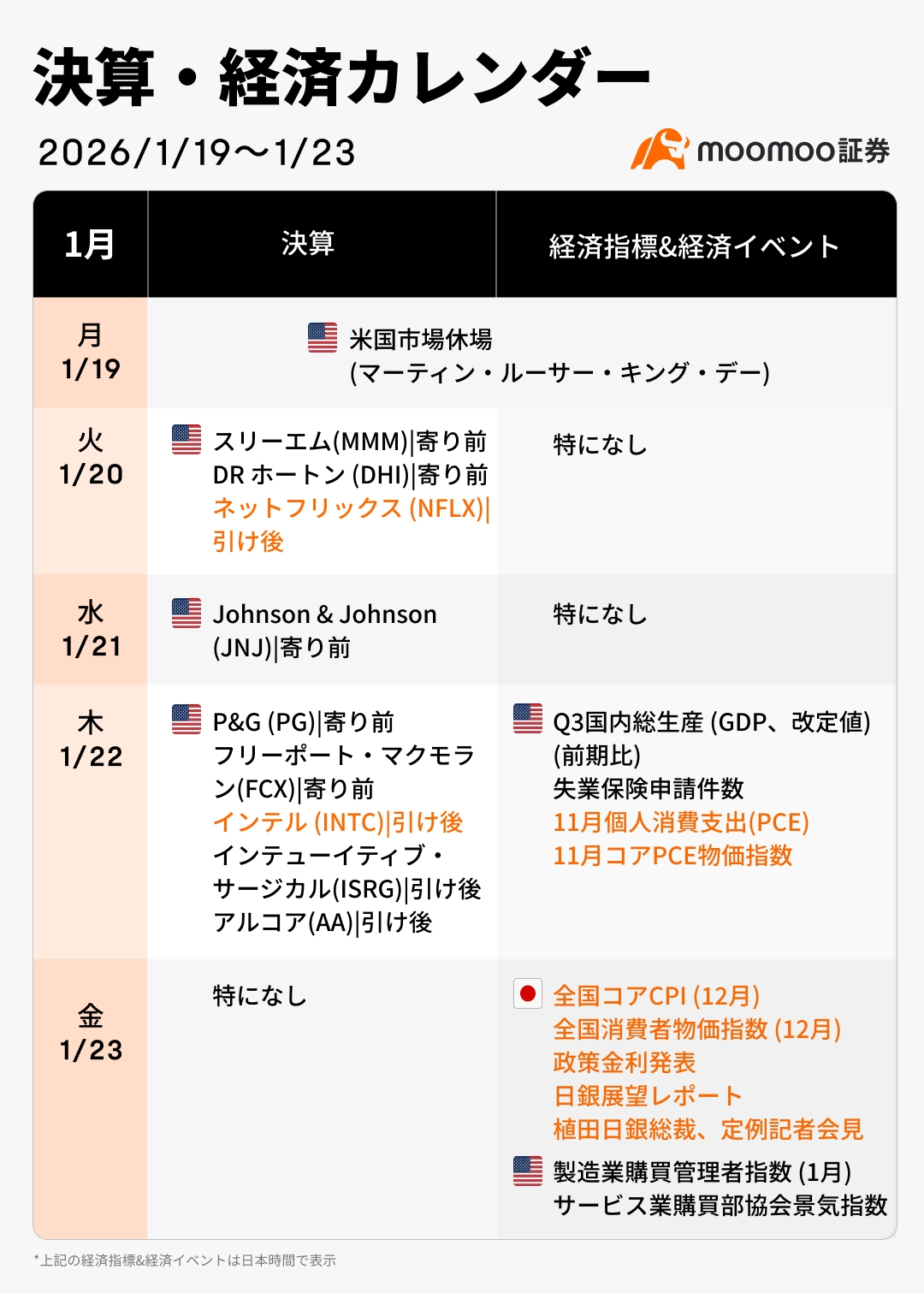 本周财经日历（1月19日至1月23日）：关注美国PCE、英特尔财报及特朗普演讲！日本股市是否再次进入选举行情？“高市交易... - moomoo 社区