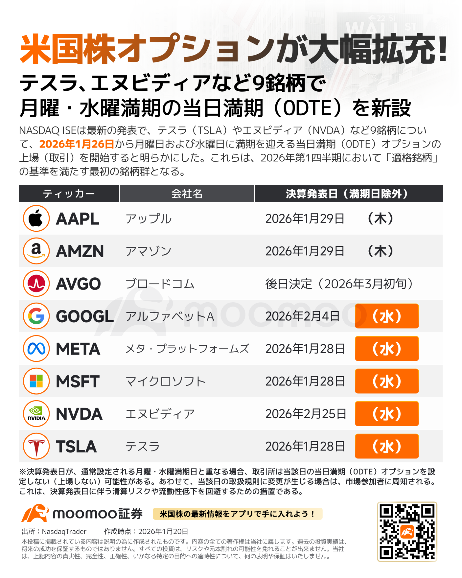 米国市場の展望：米主要3指数は1％超下落、M7が全面安 デンマークの年金基金が米国債投資から撤退 ドル、売り優勢 メモリ... -  moomooコミュニティ