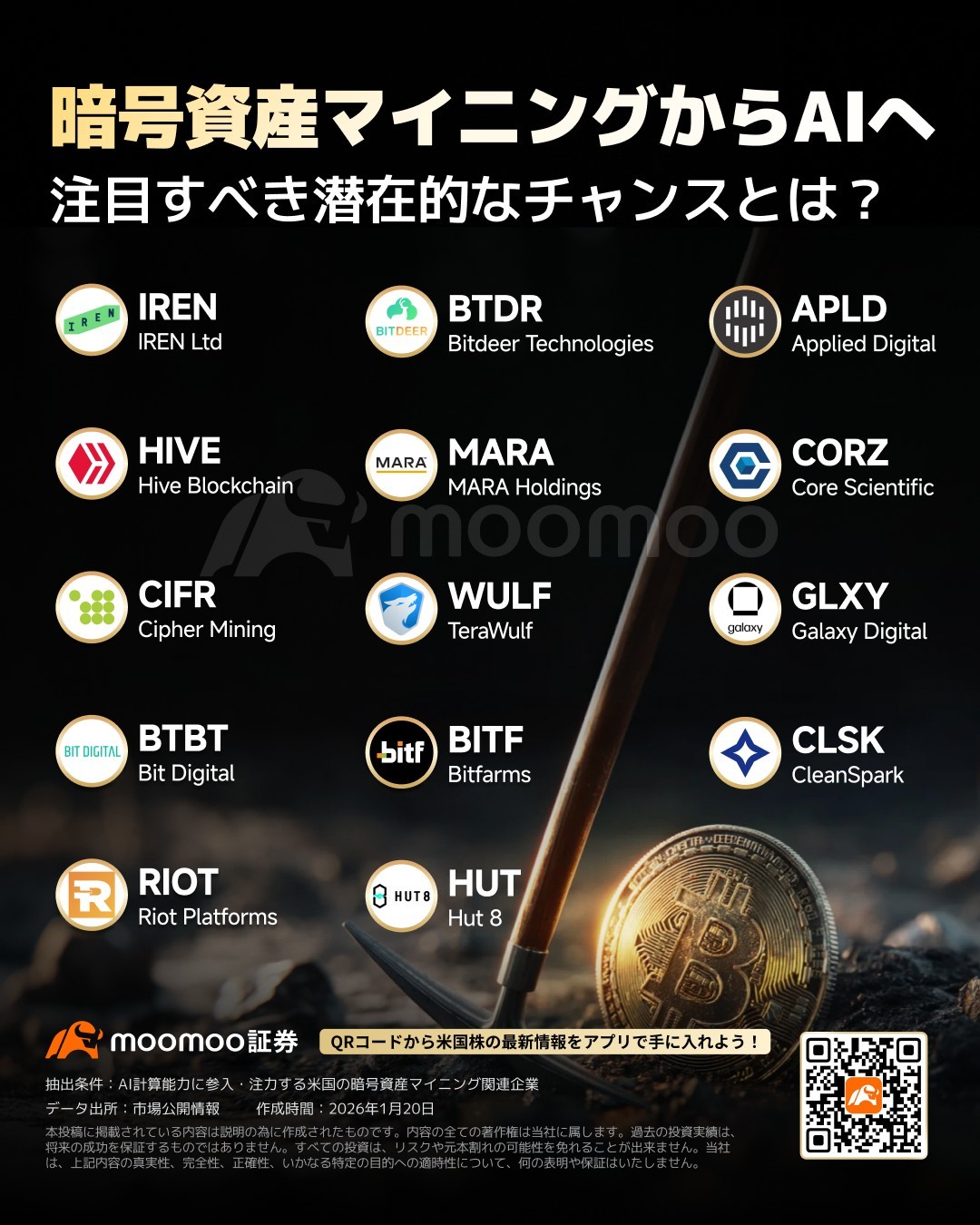 暗号資産マイナー、採掘からAIへ急転進 2026年初来50%急騰も 注目すべき潜在的な機会とは？ - moomooコミュニティ