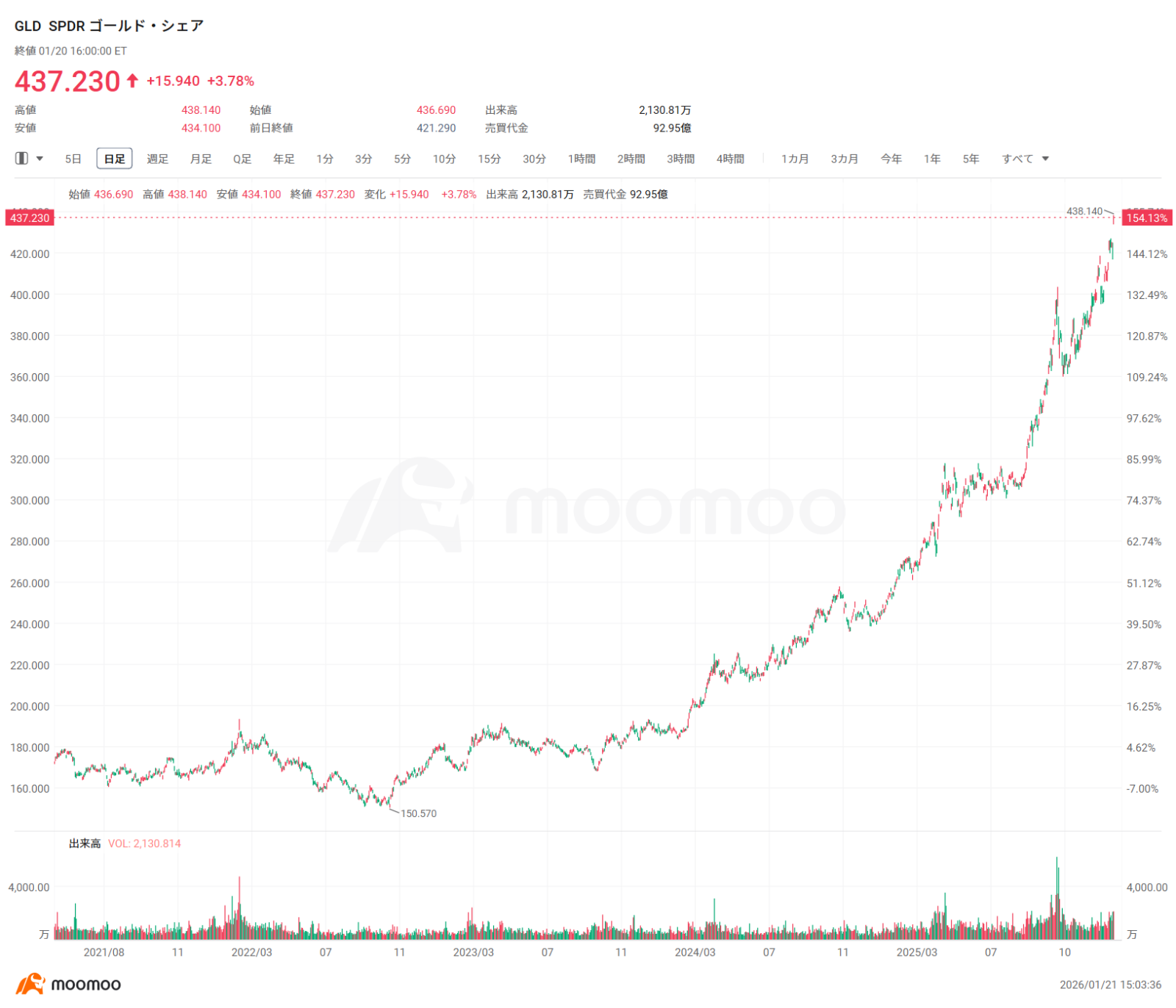 なぜ金・銀の上昇は止まらない？「実物資産」に世界のマネーが逃避！通貨の歴史が動く「ブレトン・ウッズIII」への大転換 - moomooコミュニティ