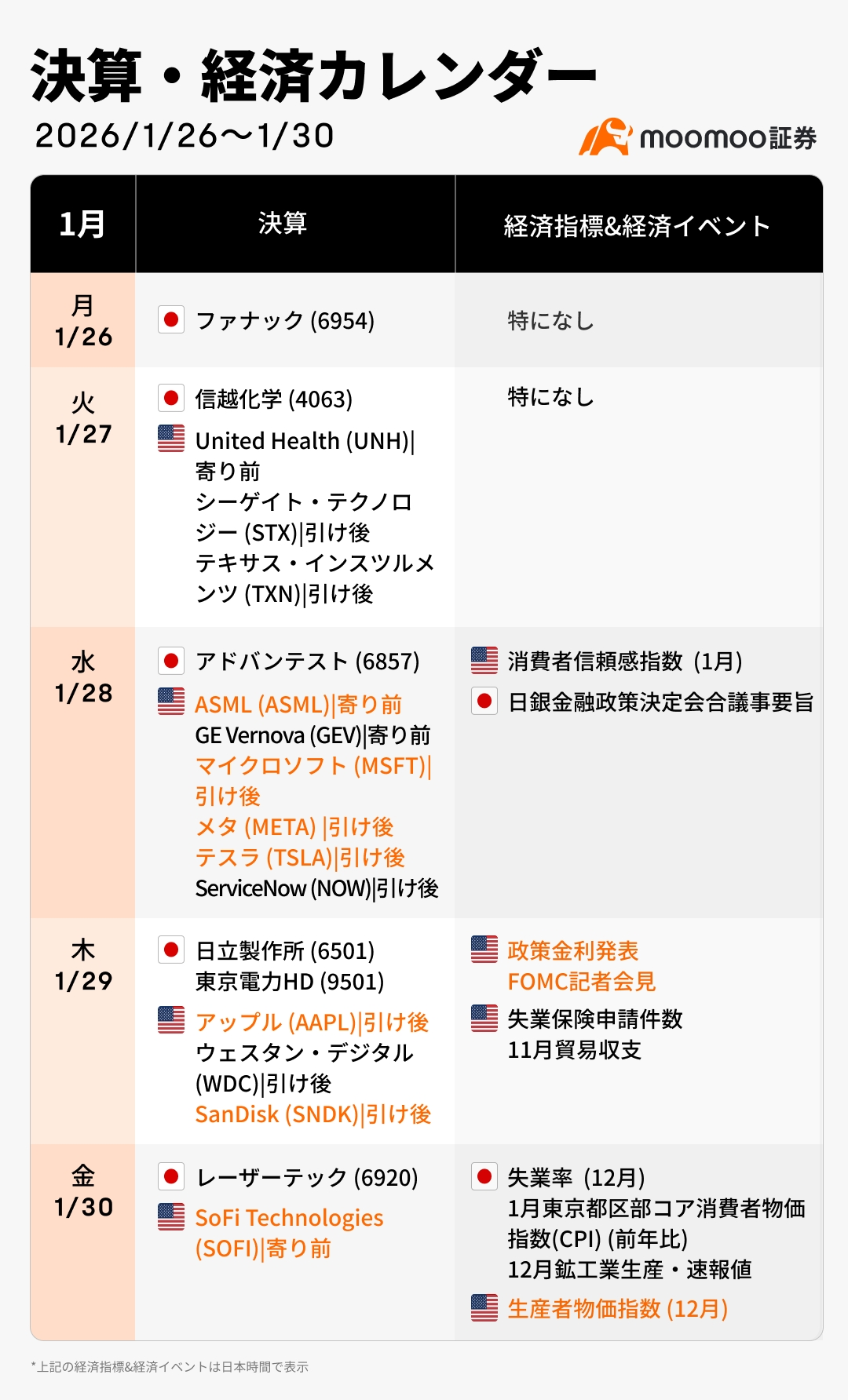 今週の決算・経済カレンダー(1/26~1/30)注目要素満載！米M7・ストレージ・半導体決算、個別物色に全力投球！米FO... -  moomooコミュニティ