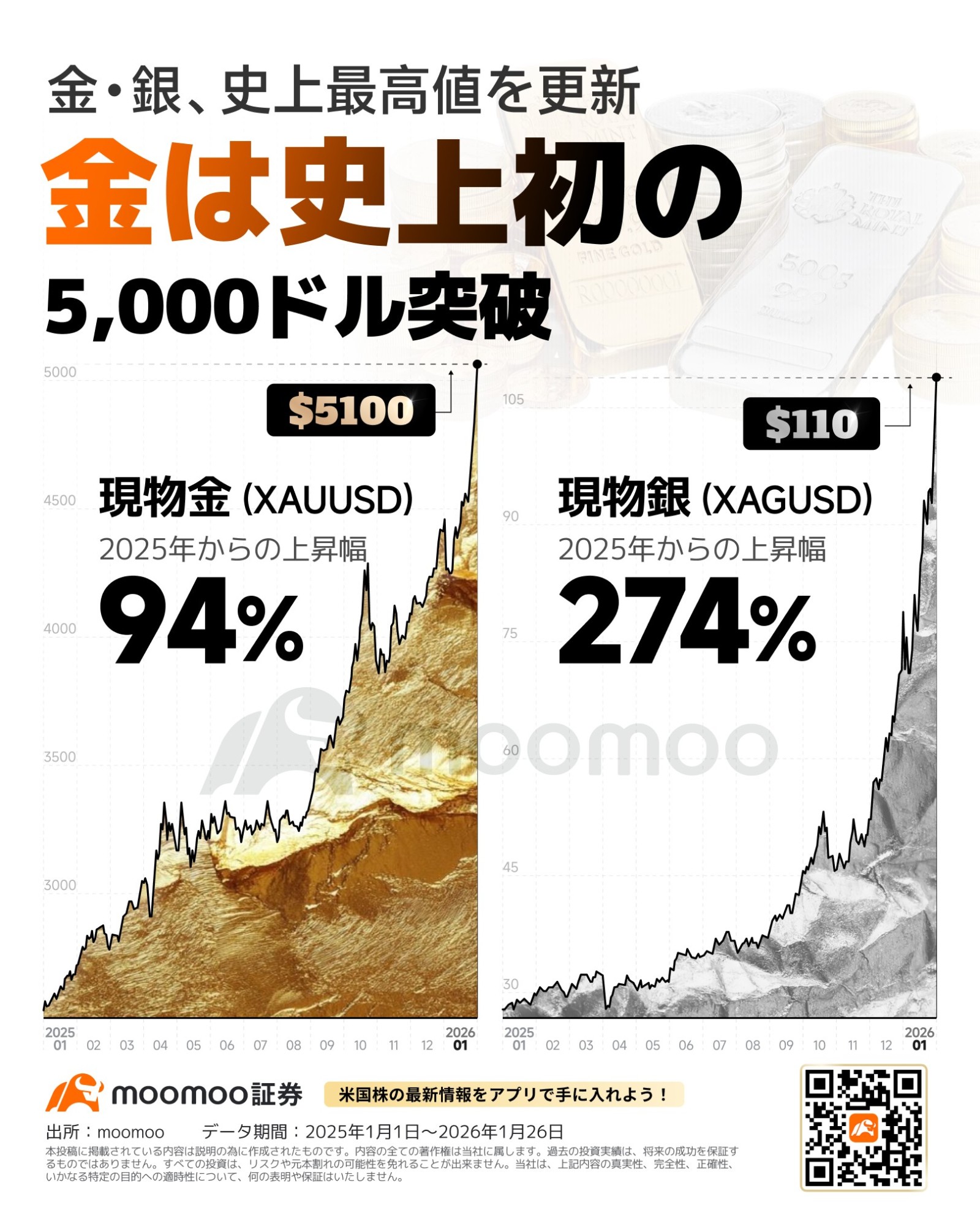 金5,000ドル、銀100ドル突破！史上最高値が示すドル覇権の揺らぎ、「上昇の論理」と過熱相場で有効な「プット売り」戦略... -  moomooコミュニティ