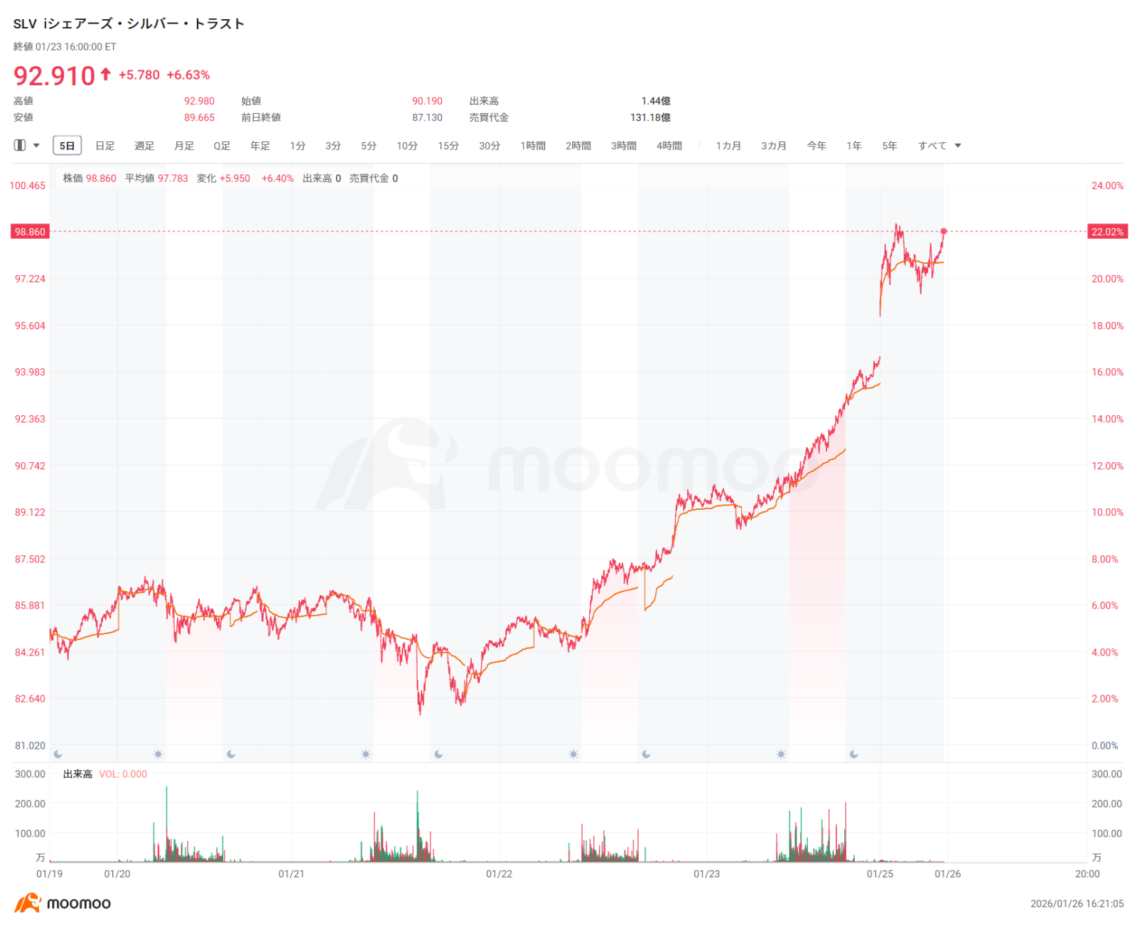 金5,000ドル、銀100ドル突破！史上最高値が示すドル覇権の揺らぎ、「上昇の論理」と過熱相場で有効な「プット売り」戦略... -  moomooコミュニティ