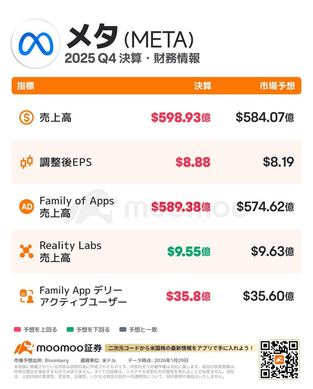 メタ決算まとめ】時間外10％高、広告復権で24％増収！AIインフラ投資は最大1,350億ドルへ拡大、26Q1売上見通し... -  moomooコミュニティ