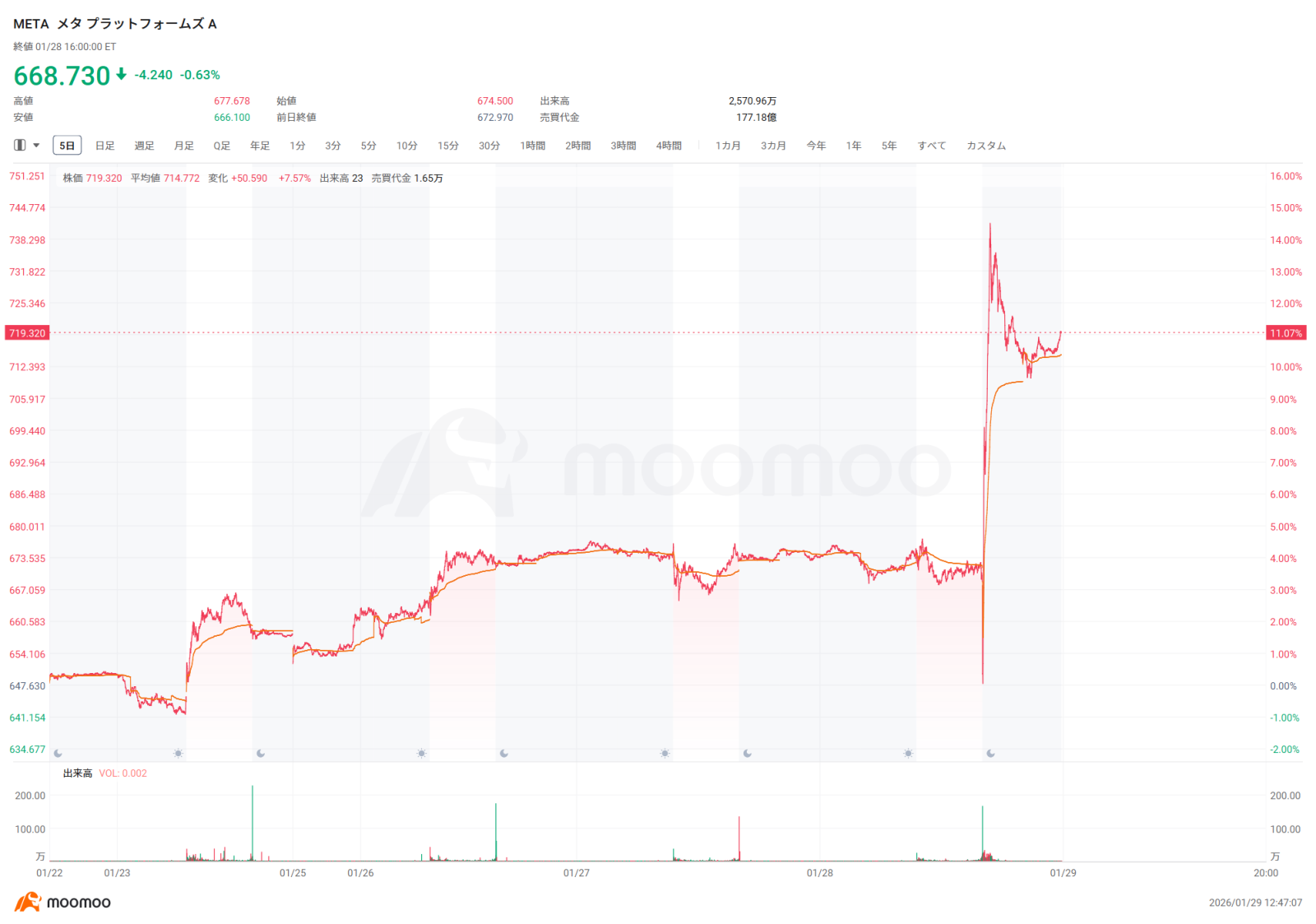 メタ決算まとめ】時間外10％高、広告復権で24％増収！AIインフラ投資は最大1,350億ドルへ拡大、26Q1売上見通し... -  moomooコミュニティ