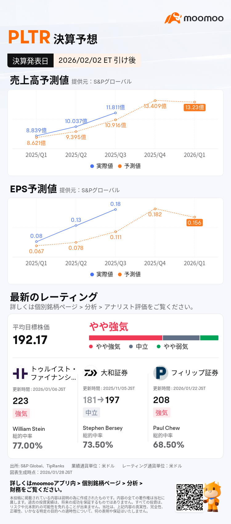 パランティア決算見通し】2月3日に決算発表予定 米国商業と政府展開の加速は割高感を正当化できるか？利益構造の進化と20... -  moomooコミュニティ
