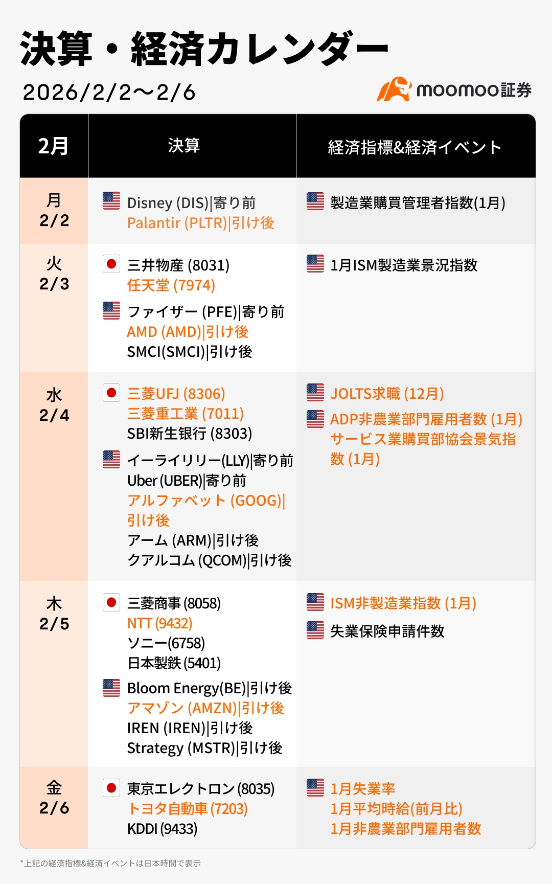 来週の決算・経済カレンダー(2/2~2/6)日米決算ラッシュ！米M7・防衛AI・半導体の注目株に熱視線！雇用統計と日本の... -  moomooコミュニティ