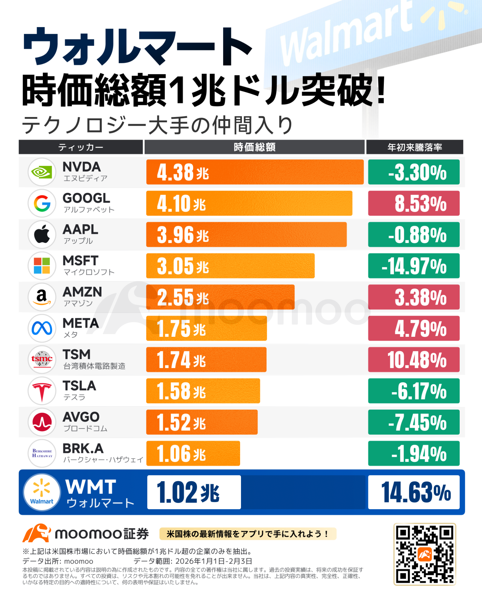 AI相場で明暗！ソフト株暴落とウォルマート1兆ドル突破！ウォール街が