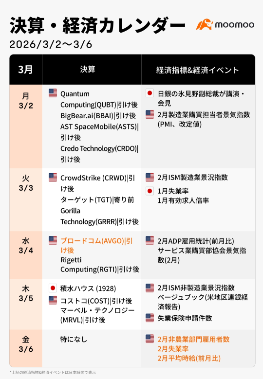 This Week's Earnings & Economic Calendar (Mar 2 - Mar 6): Potential turbulence due to Middle East shock! Earnings reports concentrated in semiconductor, quantum, and AI-related sectors such as Broadcom. Assessing the Bank of Japan’s policy stance and US employment data, with the Nikkei Average eyeing a historic first at 60,000 yen!