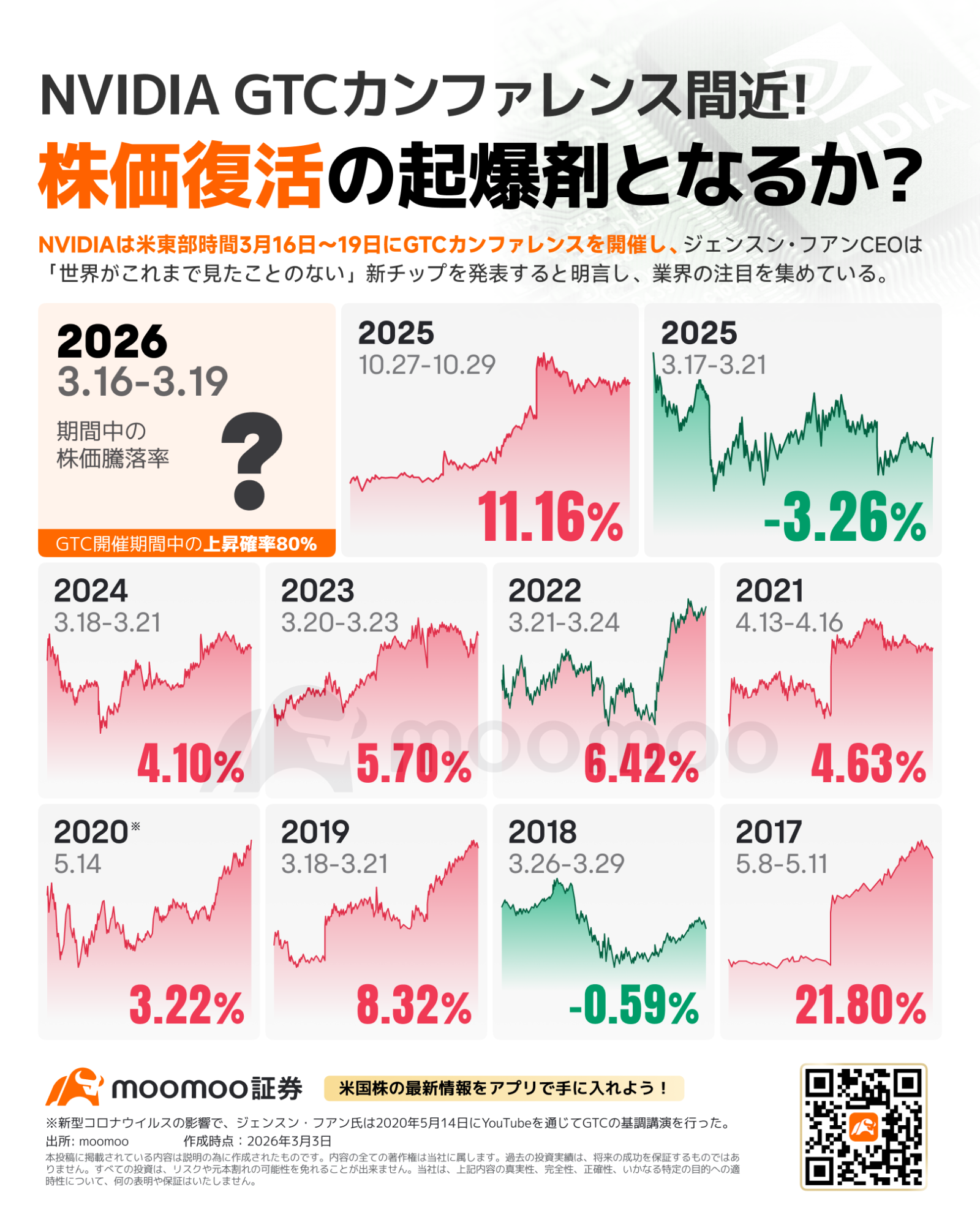 3月AI銘柄攻略マップ！エヌビディア、勝率8割の衝撃!?GTC 2026