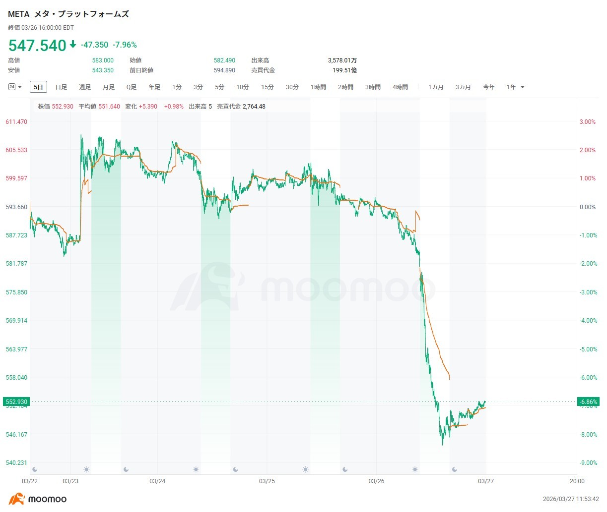 メタが8％急落、時価総額18兆円吹き飛ぶ 訴訟リスク・AI投資・マクロ