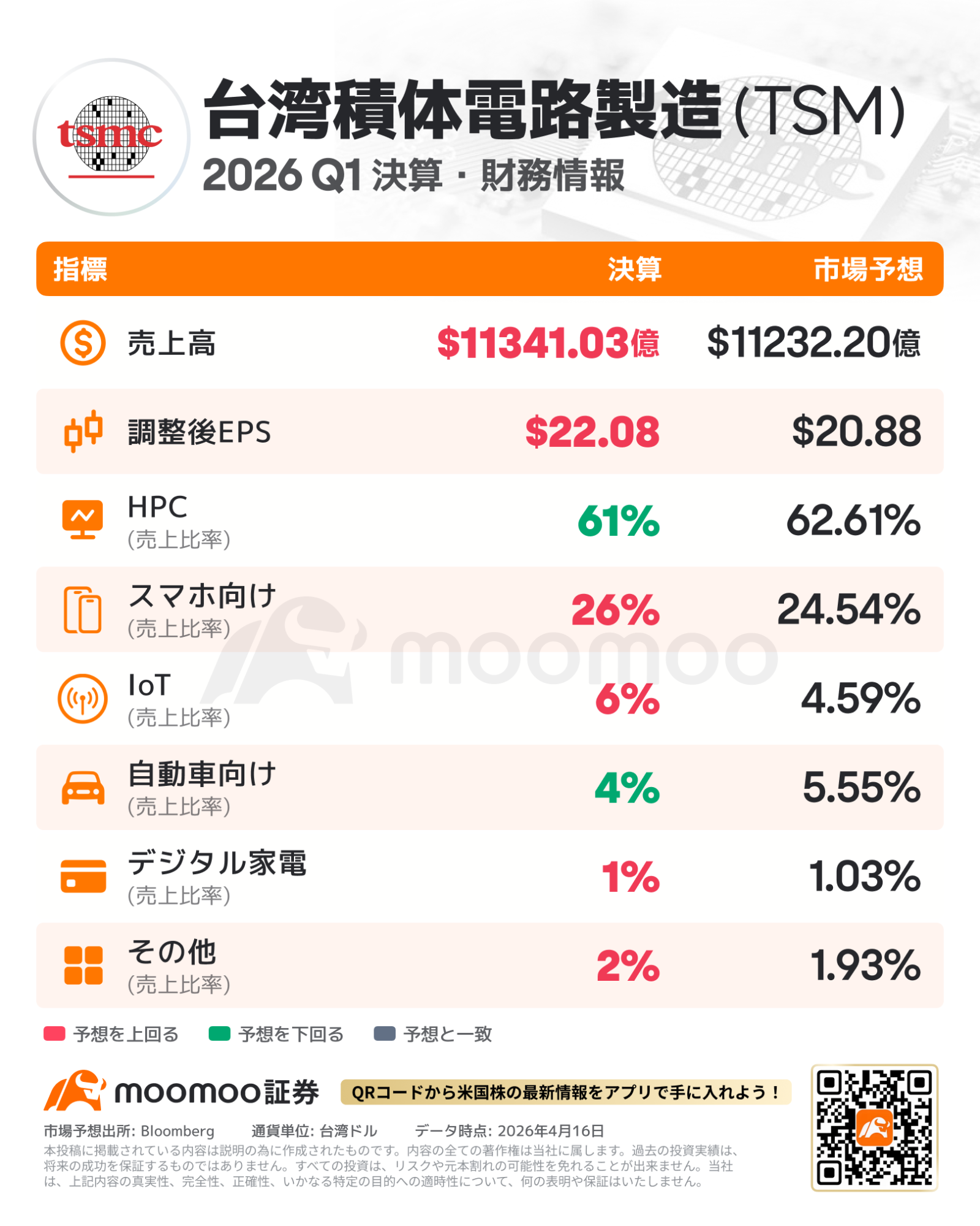 TSMC決算まとめ】26Q1純利益58％増で最高益更新！AI向け先端プロセスが