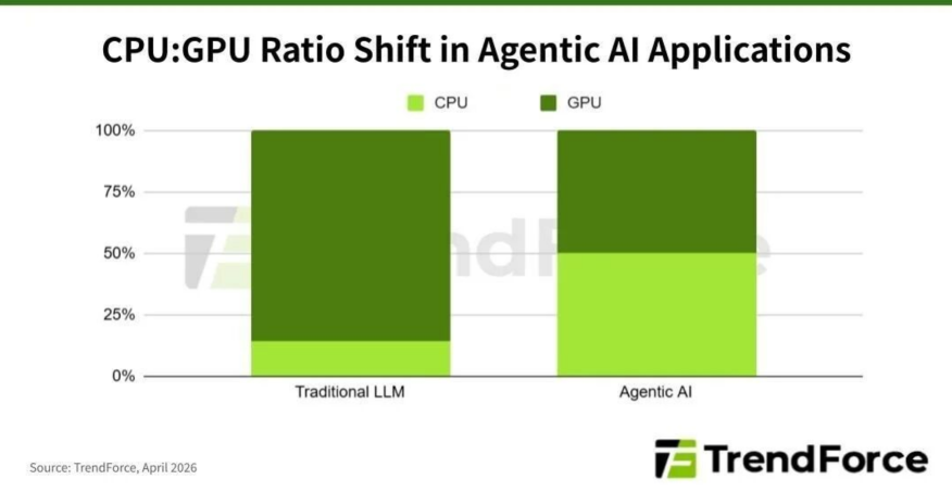 The Frenzy of April! US AI computing-related stocks explode! The CPU comeback, the battle for supremacy in Neo-Cloud, a staggering 600% surge in a single day... Where will the next opportunity arise?