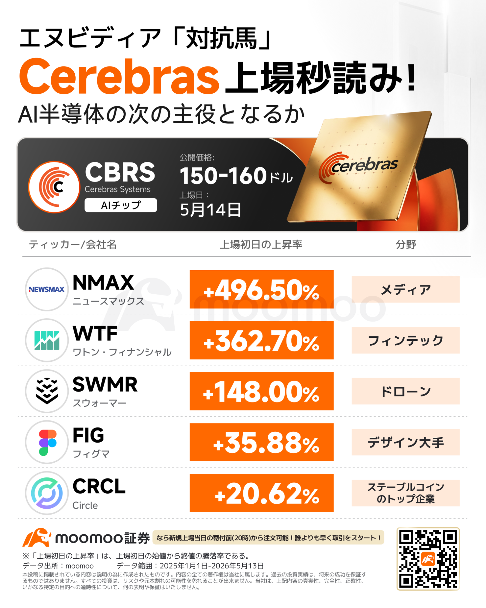 AI半導体相場の次なる主役？「エヌビディア対抗馬」Cerebras、上場
