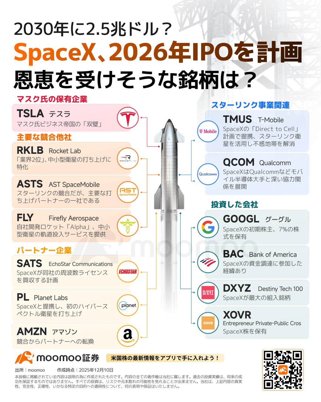 A major development has been revealed regarding SpaceX, the largest private space exploration company led by Elon Musk. The company has significantly moved up its schedule for an initial public offering (IPO), with insiders indicating that a formal registration statement could be filed as early as May 21. A global roadshow targeting institutional investors will kick off on June 4, and the company is expected to list on the Nasdaq market as soon as June 12. The funds raised through this IPO are expected to exceed $80 billion, with a market capitalization forecasted to reach between $1.75 trillion and $2 trillion. This is likely to become the largest IPO in human history within the capital markets. The massive amount of funds raised this time will be primarily allocated to two key strategic initiatives. First, a full acceleration of large-scale and regular launches of the next-generation heavy spacecraft 'Starship'. Second, substantial investment in building and deploying a 'space data center' network in low Earth orbit (LEO). [Smart]Recent notable developments 1. Capital strategy: Support from major corporations...