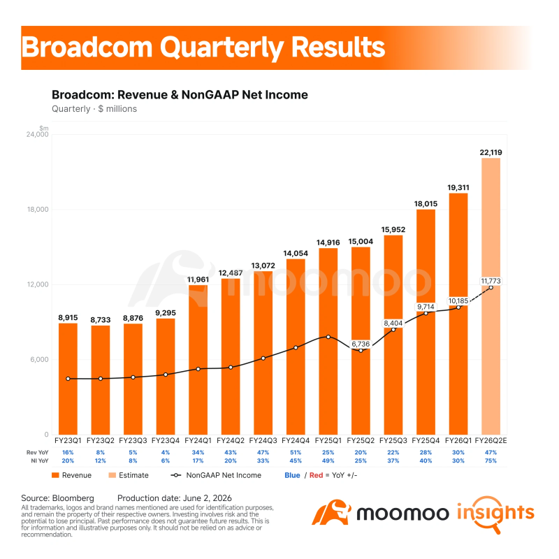 [Broadcom Earnings Outlook] FY2026 Q2 results due on June 3 — Despite 50% revenue growth, concerns linger over TPU market share; what’s the “next move” investors are looking for?
