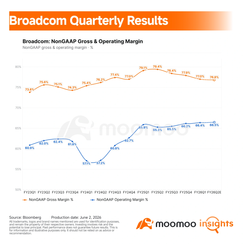 [Broadcom Earnings Outlook] FY2026 Q2 results due on June 3 — Despite 50% revenue growth, concerns linger over TPU market share; what’s the “next move” investors are looking for?