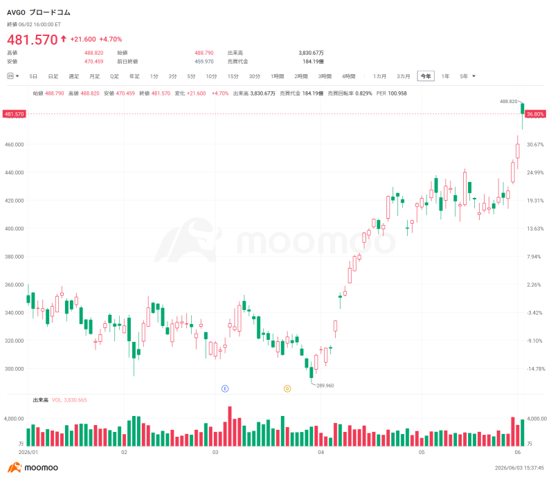 [Broadcom Earnings Outlook] FY2026 Q2 results due on June 3 — Despite 50% revenue growth, concerns linger over TPU market share; what’s the “next move” investors are looking for?