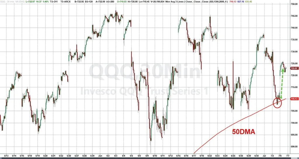 After the weekend, market panic sentiment has largely subsided. Following the temporary volatility triggered by employment data, flight-to-safety capital has strongly rotated back from the bond market into equities, and risk appetite has rapidly recovered. On Monday, the start of the week, $S&P 500 Index (.SPX.US)$ rose 0.72%. The Nasdaq touched its 50-day moving average on the 30-minute chart before staging a strong bullish rebound, surging 1.12%. Even more symbolic was $Dow Jones Industrial Average (.DJI.US)$ breaking above $53,000 for the first time in history. Although it gained only 0.29% in a single day, the fact that it set a new all-time high delivered immense psychological reassurance to the broader market. Further fueling momentum are strong tailwinds from geopolitics and policy. On July 7, President Trump once again publicly addressed Wall Street from the White House, explicitly stating, 'The market is going to surge.' He also specifically named $Dell Technologies (DELL.US)$ and urged average households not to sell their stocks. Half-jokingly, he added that those who chose to short the market and bet against America would end up with 'zero'...