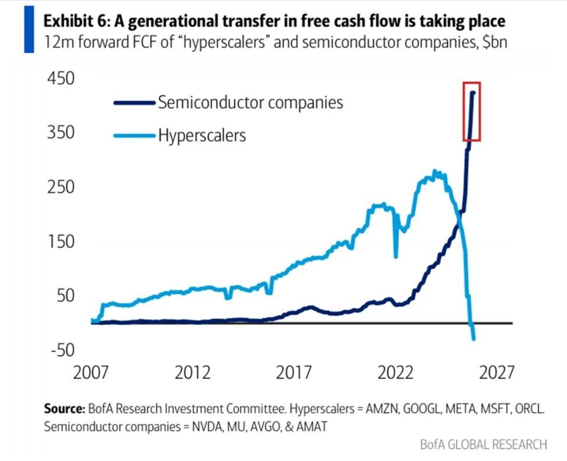 Semiconductor cash flow triples as Big Tech AI spending hits $1.8T