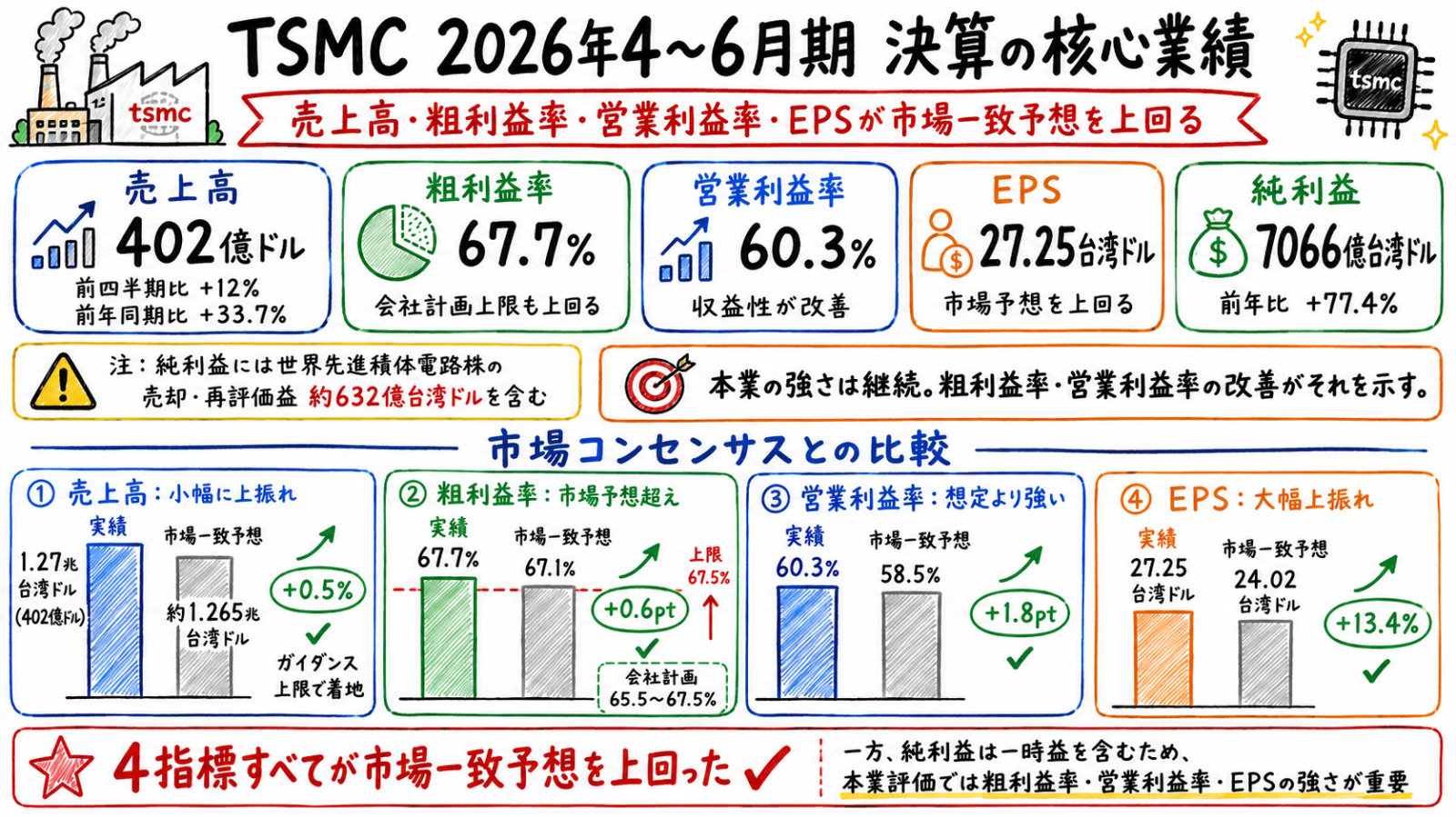 台湾　まとめ　合計2160 決算まとめ】TSMC、4指標が全面上振れ AI需要は無尽蔵、業績の天井を
