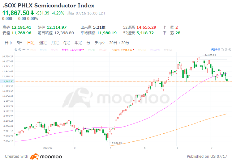 Recently, the sharp decline in semiconductor stocks has been especially noticeable. $PHLX Semiconductor Index (.SOX.US)$ has fallen more than 22% from its June peak, officially entering a technical bear market. Memory, optical communications, semiconductor equipment, and AI hardware stocks are broadly down across the board. Even $Taiwan Semiconductor (TSM.US)$ or $ASML Holding (ASML.US)$ couldn’t sustain its share price despite reporting 'outstanding' earnings. In this unusual situation where 'the stronger the earnings, the steeper the stock drop,' capital is rapidly fleeing the world’s most overheated AI-related trades. Investors are caught in a dilemma: 'If I buy more, will the price fall further? If I sell, will I end up selling at the bottom?' However, setting aside short-term sentiment deterioration, this sell-off doesn’t signal a reversal in AI industry fundamentals. Instead, it marks capital markets opening the curtain on the 'polarization and diversification' phase of the second half of AI investment...