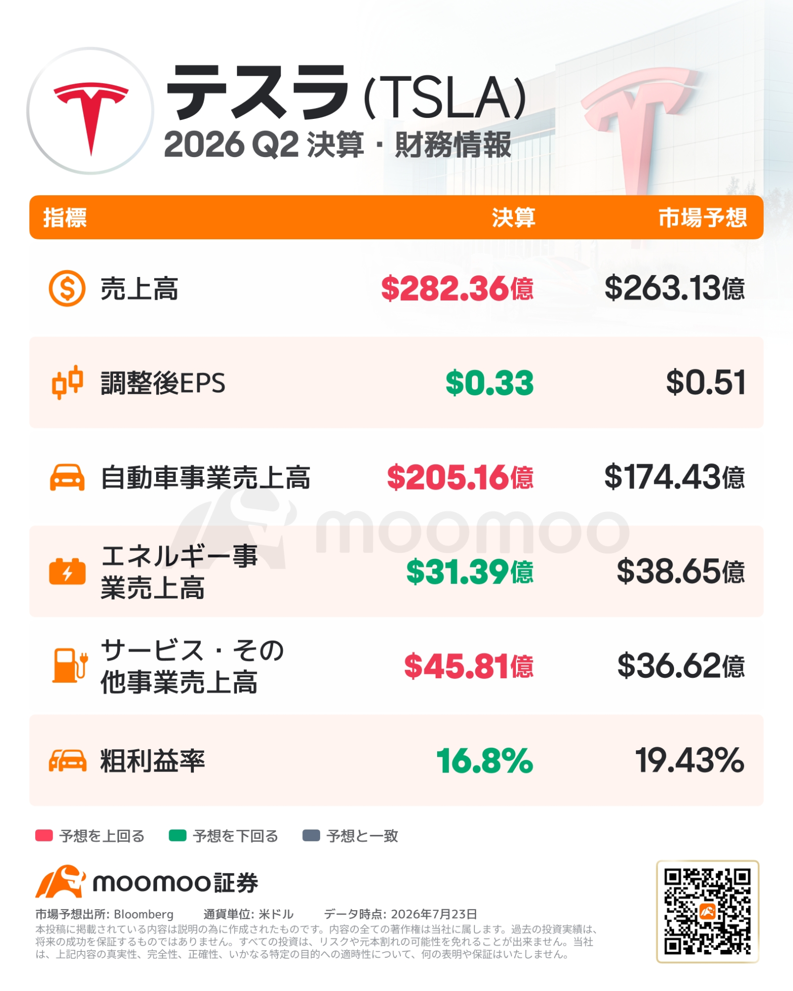テスラ決算まとめ】売上高最高も利益は急減！マスク氏「第二次世界大戦