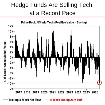July 27, $PHLX Semiconductor Index (.SOX.US)$ The index fell nearly 5% intraday and closed down 2.23%. $NVIDIA (NVDA.US)$ dropped nearly 5%, $SanDisk (SNDK.US)$ plunged more than 11% (already down over 40% from its year-to-date high), $SK hynix (SKHY.US)$ fell more than 7%, breaking below its IPO price for the first time. $Micron Technology (MU.US)$ 、 $ASML Holding (ASML.US)$ 、 $Applied Materials (AMAT.US)$ 、 $Lam Research (LRCX.US)$ also saw broad selling pressure. However, U.S. equities did not see a broad-based decline. $Apple (AAPL.US)$ rose against the trend, with some software and cloud-related companies showing notable gains. This suggests capital is not simply flowing out of the technology sector but is being reallocated within the AI supply chain...