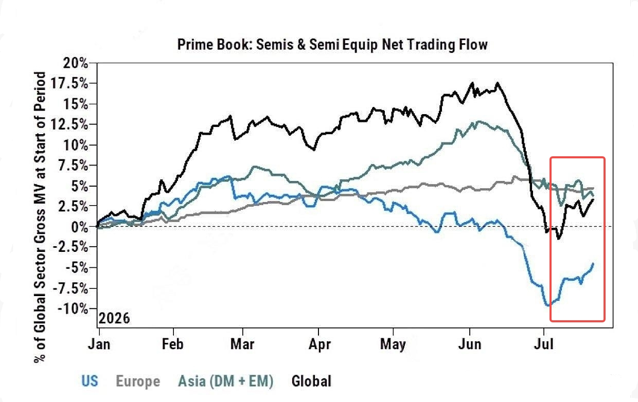 July 27, $PHLX Semiconductor Index (.SOX.US)$ The index fell nearly 5% intraday and closed down 2.23%. $NVIDIA (NVDA.US)$ dropped nearly 5%, $SanDisk (SNDK.US)$ plunged more than 11% (already down over 40% from its year-to-date high), $SK hynix (SKHY.US)$ fell more than 7%, breaking below its IPO price for the first time. $Micron Technology (MU.US)$ 、 $ASML Holding (ASML.US)$ 、 $Applied Materials (AMAT.US)$ 、 $Lam Research (LRCX.US)$ also saw broad selling pressure. However, U.S. equities did not see a broad-based decline. $Apple (AAPL.US)$ rose against the trend, with some software and cloud-related companies showing notable gains. This suggests capital is not simply flowing out of the technology sector but is being reallocated within the AI supply chain...