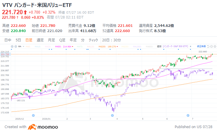 July 27, $PHLX Semiconductor Index (.SOX.US)$ The index fell nearly 5% intraday and closed down 2.23%. $NVIDIA (NVDA.US)$ dropped nearly 5%, $SanDisk (SNDK.US)$ plunged more than 11% (already down over 40% from its year-to-date high), $SK hynix (SKHY.US)$ fell more than 7%, breaking below its IPO price for the first time. $Micron Technology (MU.US)$ 、 $ASML Holding (ASML.US)$ 、 $Applied Materials (AMAT.US)$ 、 $Lam Research (LRCX.US)$ also saw broad selling pressure. However, U.S. equities did not see a broad-based decline. $Apple (AAPL.US)$ rose against the trend, with some software and cloud-related companies showing notable gains. This suggests capital is not simply flowing out of the technology sector but is being reallocated within the AI supply chain...