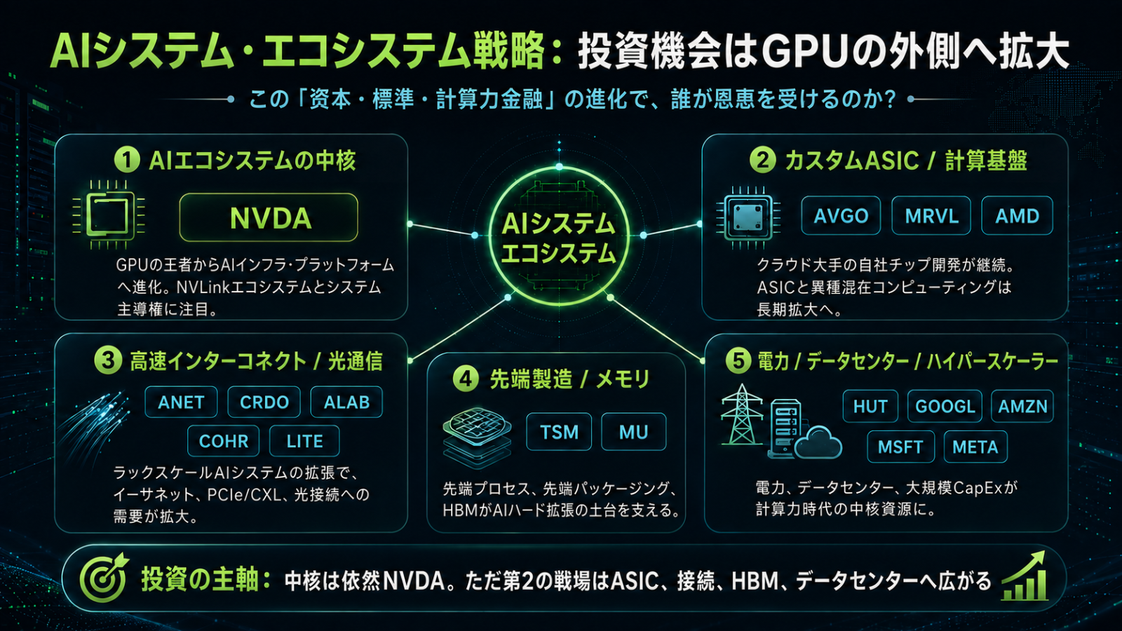 In the AI semiconductor race, changes more significant than just "improvements in GPU performance" are taking place. On August 31, $NVIDIA (NVDA.US)$ invested $3.5 billion to underwrite overseas convertible bonds (CBs) issued by Taiwanese chipmaker MediaTek, $Alphabet-A (GOOGL.US)$ also quietly joined in. Around the same time, it was revealed that Anthropic$NVIDIA (NVDA.US)$ signed a cloud computing contract worth $35 billion with Lambda, which is backed by [Entity], and according to reports, the related data center lease agreements are$NVIDIA (NVDA.US)$ held by [Entity]. Looking at these two moves together, NVIDIA CEO Jensen Huang's strategy is becoming increasingly clear. NVIDIA is evolving from a mere GPU supplier into a "comprehensive coordinator of AI infrastructure," linking semiconductors, interconnect standards, data centers, and capital. ...