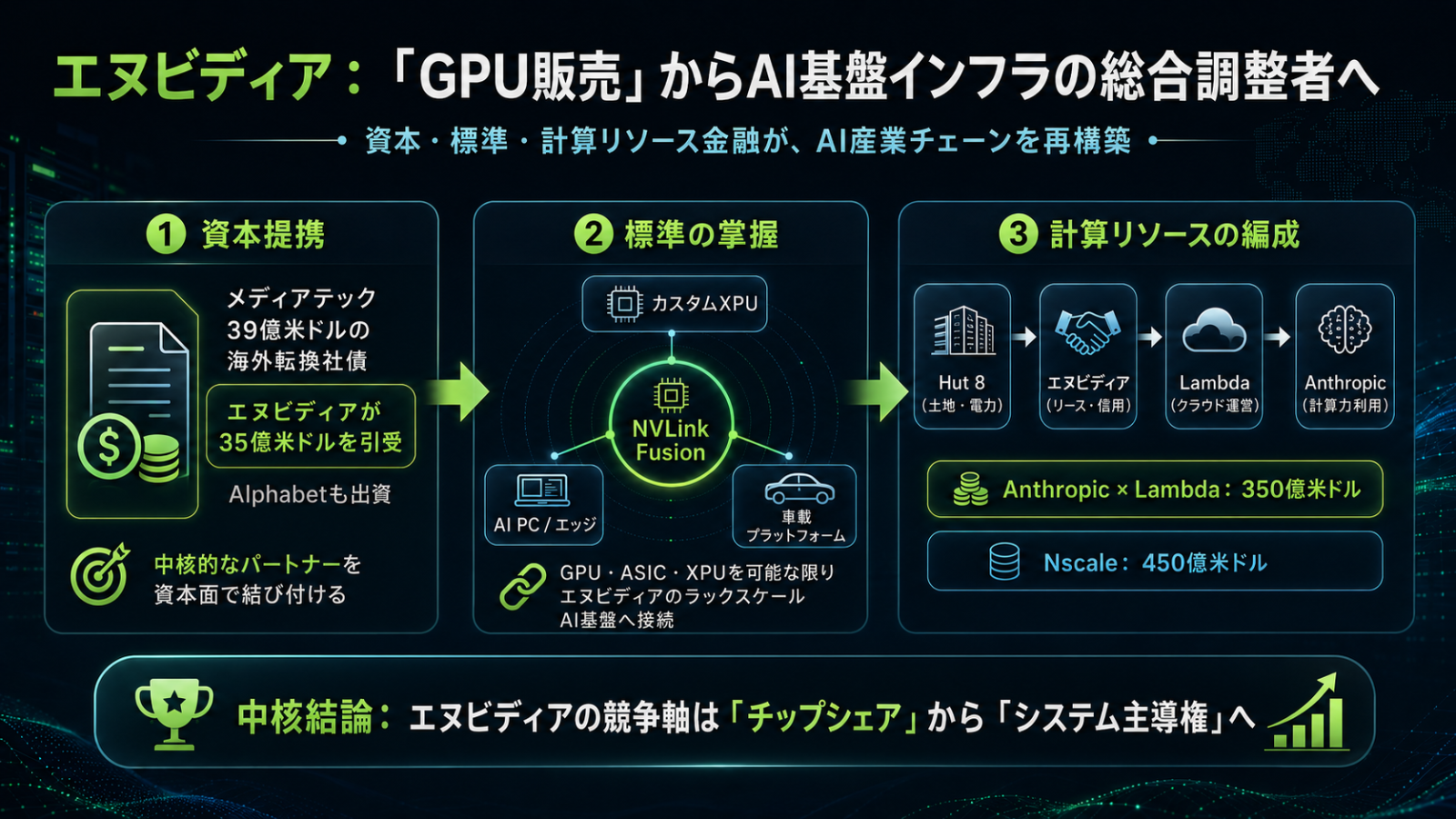 In the AI semiconductor race, changes more significant than just "improvements in GPU performance" are taking place. On August 31, $NVIDIA (NVDA.US)$ invested $3.5 billion to underwrite overseas convertible bonds (CBs) issued by Taiwanese chipmaker MediaTek, $Alphabet-A (GOOGL.US)$ also quietly joined in. Around the same time, it was revealed that Anthropic$NVIDIA (NVDA.US)$ signed a cloud computing contract worth $35 billion with Lambda, which is backed by [Entity], and according to reports, the related data center lease agreements are$NVIDIA (NVDA.US)$ held by [Entity]. Looking at these two moves together, NVIDIA CEO Jensen Huang's strategy is becoming increasingly clear. NVIDIA is evolving from a mere GPU supplier into a "comprehensive coordinator of AI infrastructure," linking semiconductors, interconnect standards, data centers, and capital. ...