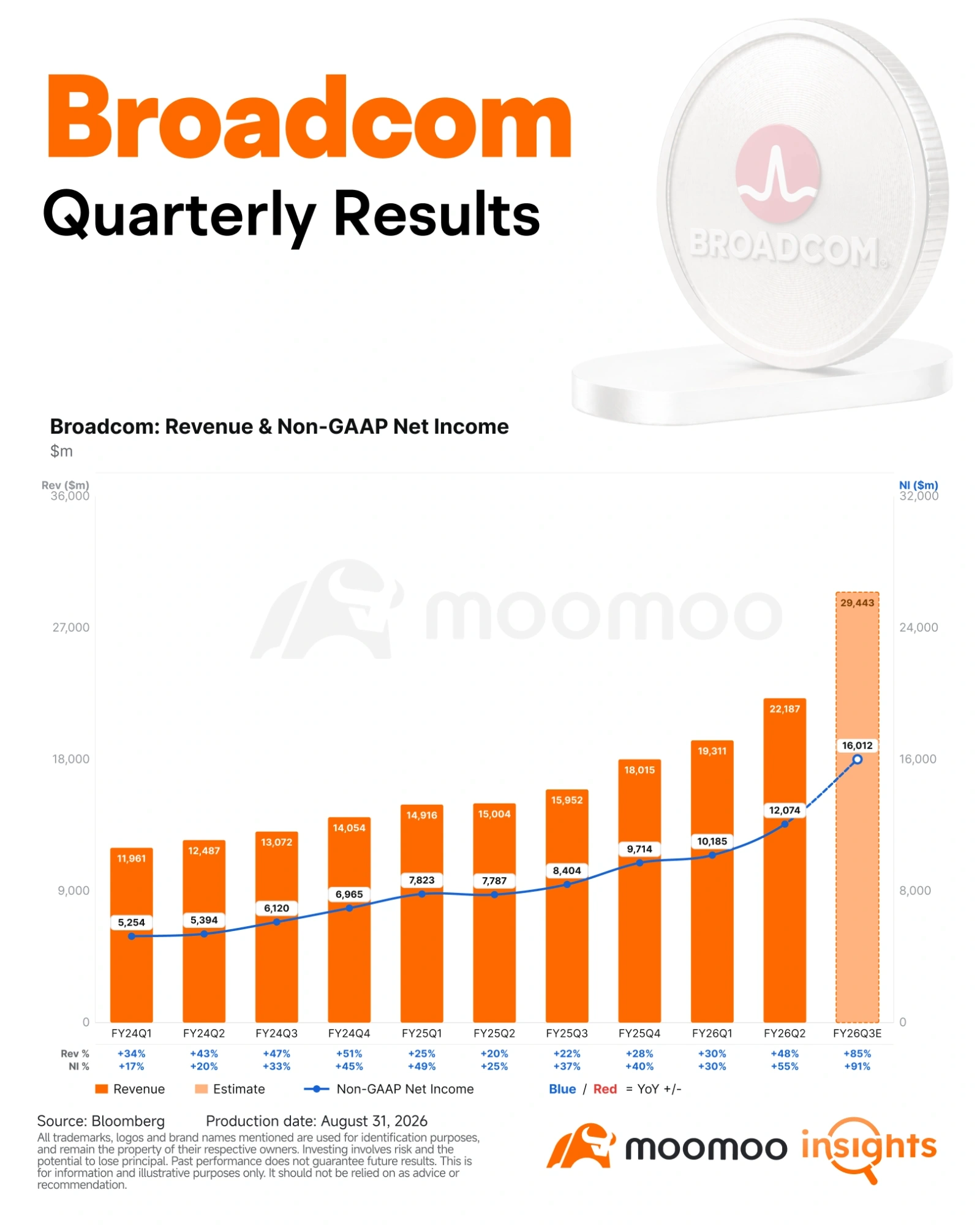 A major supplier of custom AI accelerators, networking semiconductors, and infrastructure software$Broadcom (AVGO.US)$ is scheduled to announce its fiscal 2026 third-quarter earnings after the close of regular trading on September 2 (Eastern Daylight Time), which is after 5:00 a.m. on September 3 (Japan Standard Time). Market expectations for the third-quarter performance are largely aligned. The focus this time is on whether the company can address concerns regarding funding for AI infrastructure investments while maintaining high profit margins, and further raise its growth outlook for the AI business. Fiscal 2026 Q3: Market Expectations - Revenue is$29.444 billionprojected. This represents a85% increase year-over-yearand a33% increase quarter-over-quarter, in line with the company's plan$29 billionfigure. - Non-GAAP gross margin is74.1%forecast. Year-over-year,down 4.2 percentage points, and quarter-over-quarterdown 3.0 percentage points, marking the fifth consecutive quarterly decline. - Non-GAAP operating margin is66.7%forecast. Year-over-year,1.2 pointsWhile rising, the previous quarter...