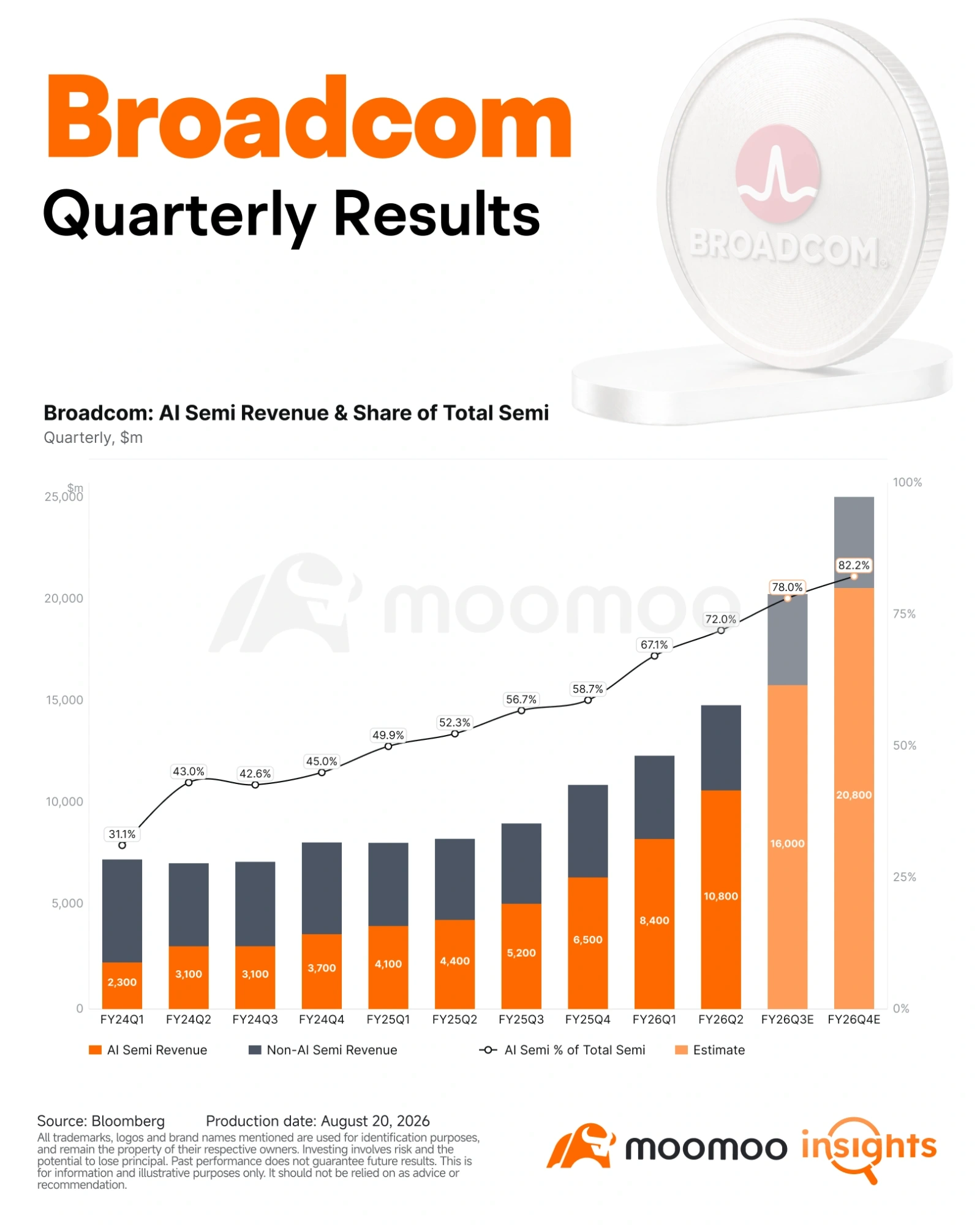 A major supplier of custom AI accelerators, networking semiconductors, and infrastructure software$Broadcom (AVGO.US)$ is scheduled to announce its fiscal 2026 third-quarter earnings after the close of regular trading on September 2 (Eastern Daylight Time), which is after 5:00 a.m. on September 3 (Japan Standard Time). Market expectations for the third-quarter performance are largely aligned. The focus this time is on whether the company can address concerns regarding funding for AI infrastructure investments while maintaining high profit margins, and further raise its growth outlook for the AI business. Fiscal 2026 Q3: Market Expectations - Revenue is$29.444 billionprojected. This represents a85% increase year-over-yearand a33% increase quarter-over-quarter, in line with the company's plan$29 billionfigure. - Non-GAAP gross margin is74.1%forecast. Year-over-year,down 4.2 percentage points, and quarter-over-quarterdown 3.0 percentage points, marking the fifth consecutive quarterly decline. - Non-GAAP operating margin is66.7%forecast. Year-over-year,1.2 pointsWhile rising, the previous quarter...